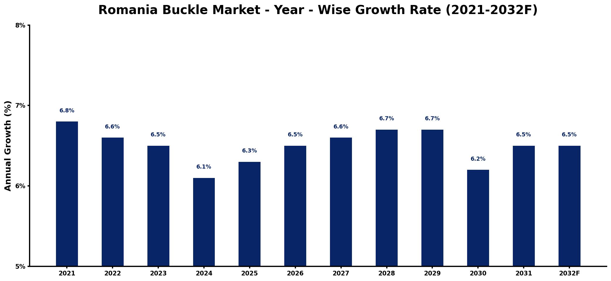 Romania Buckle Market Year-wise Growth Rate and Key Drivers