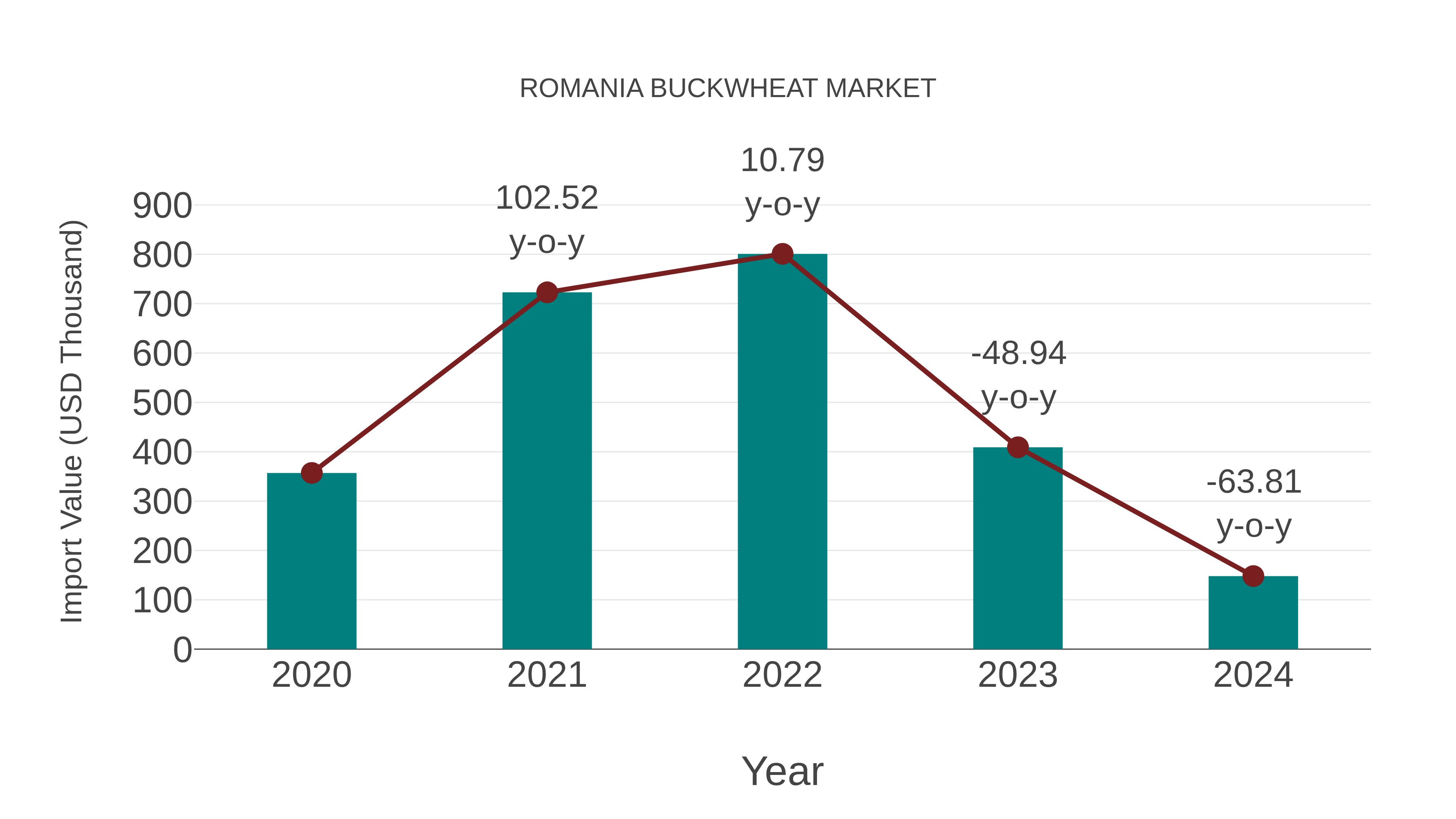  Romania Buckwheat Market: Import Trend Analysis