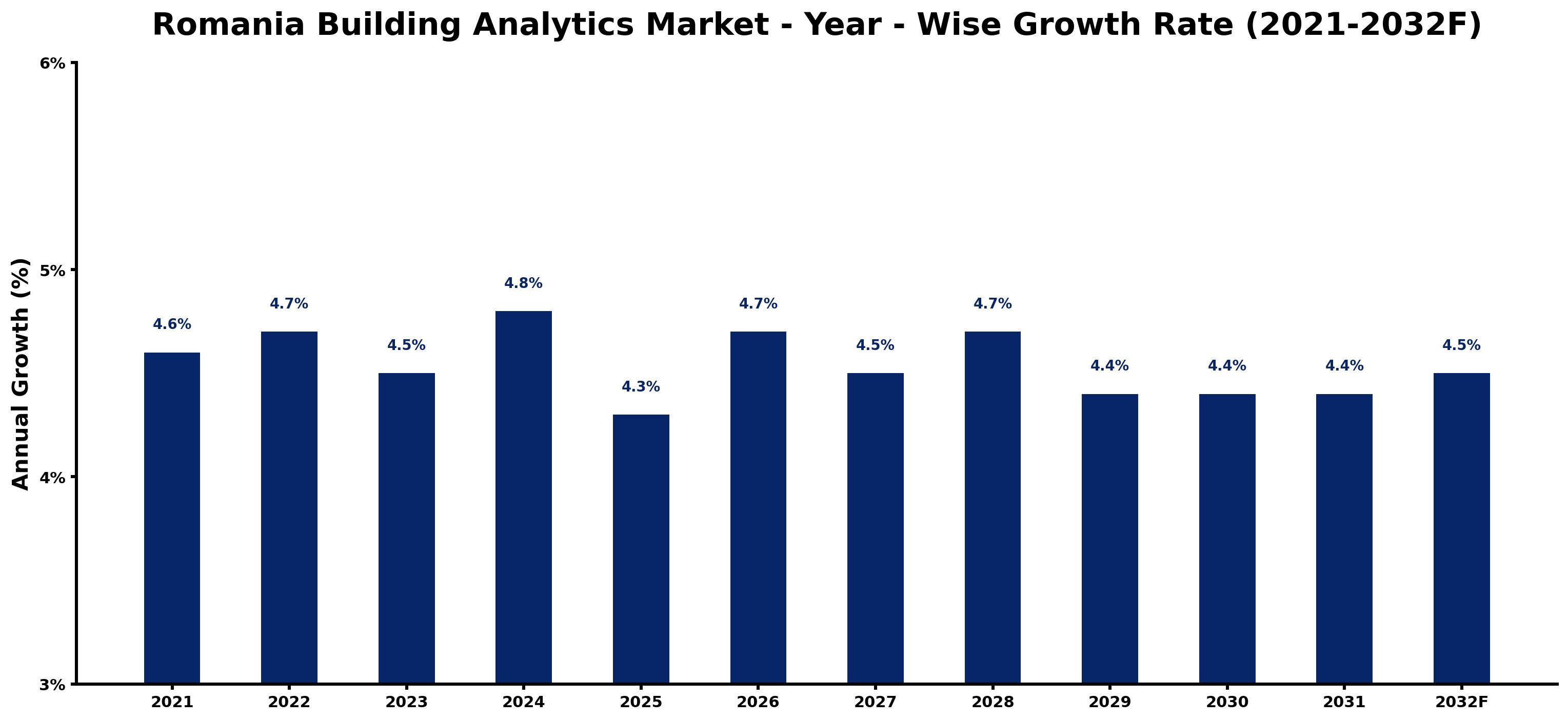 Romania Building Analytics Market Year-wise Growth Rate and Key Drivers
