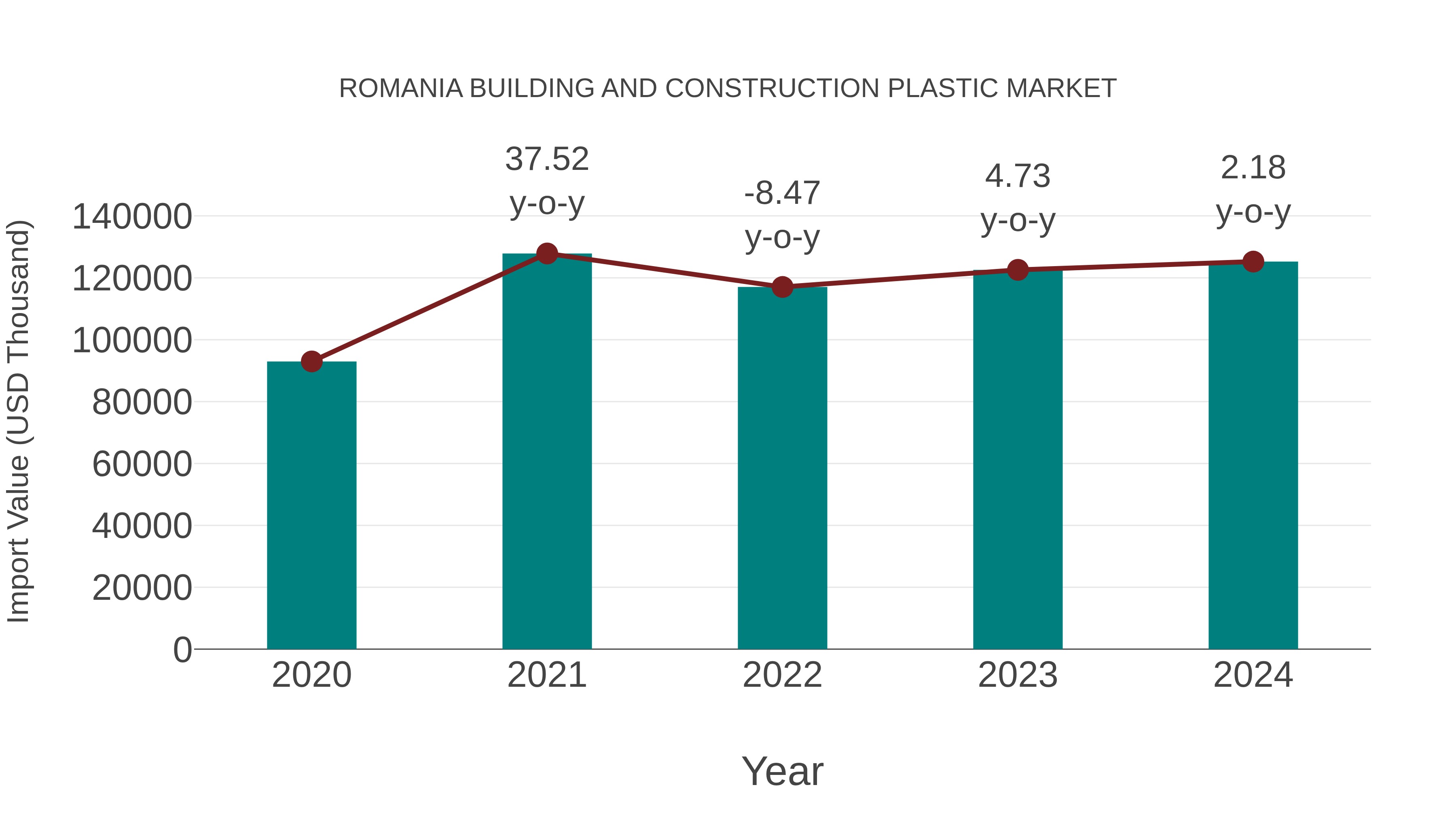  Romania Building and Construction Plastic Market: Import Trend Analysis