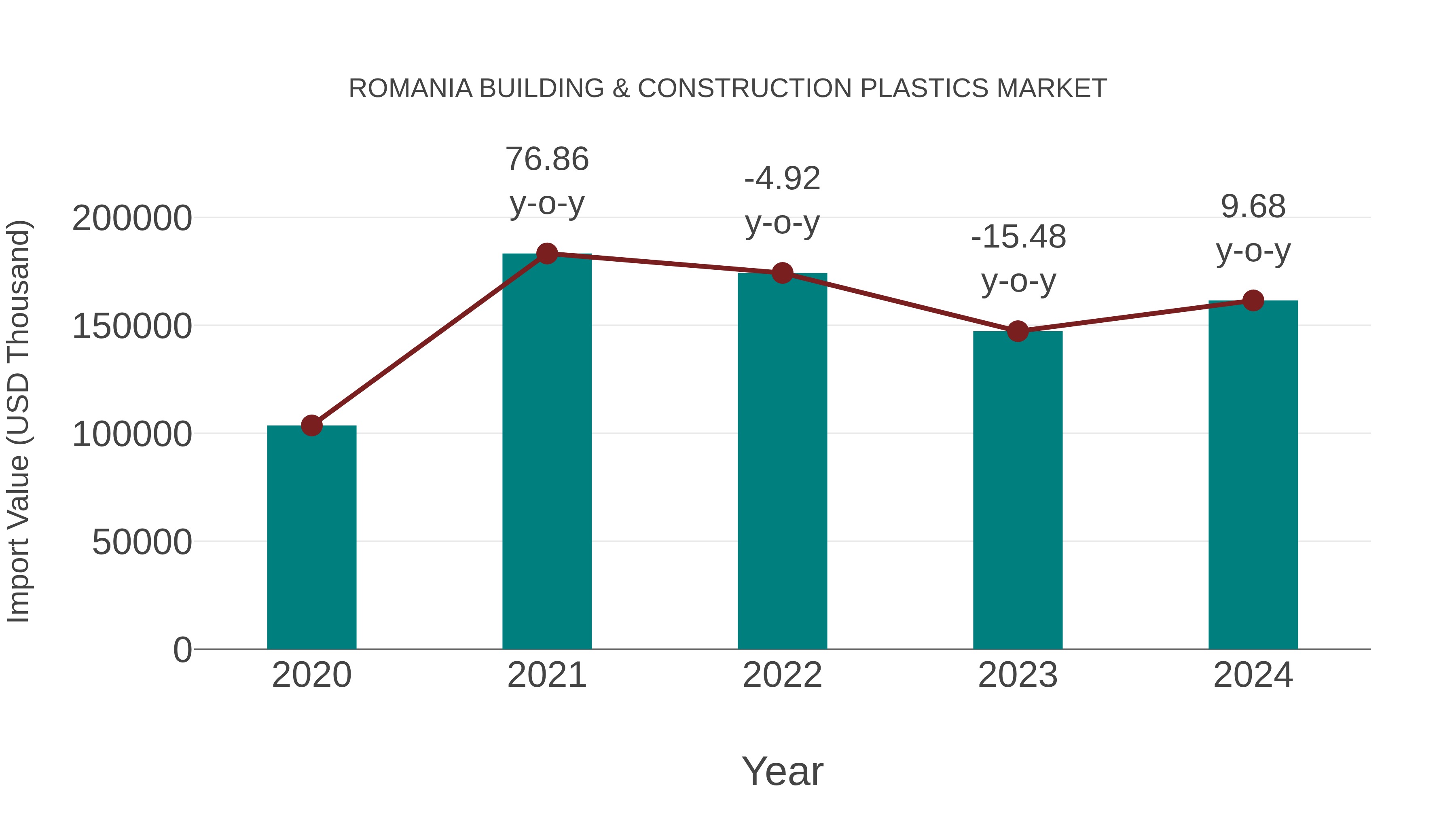 Romania Building & Construction Plastics Market: Import Trend Analysis