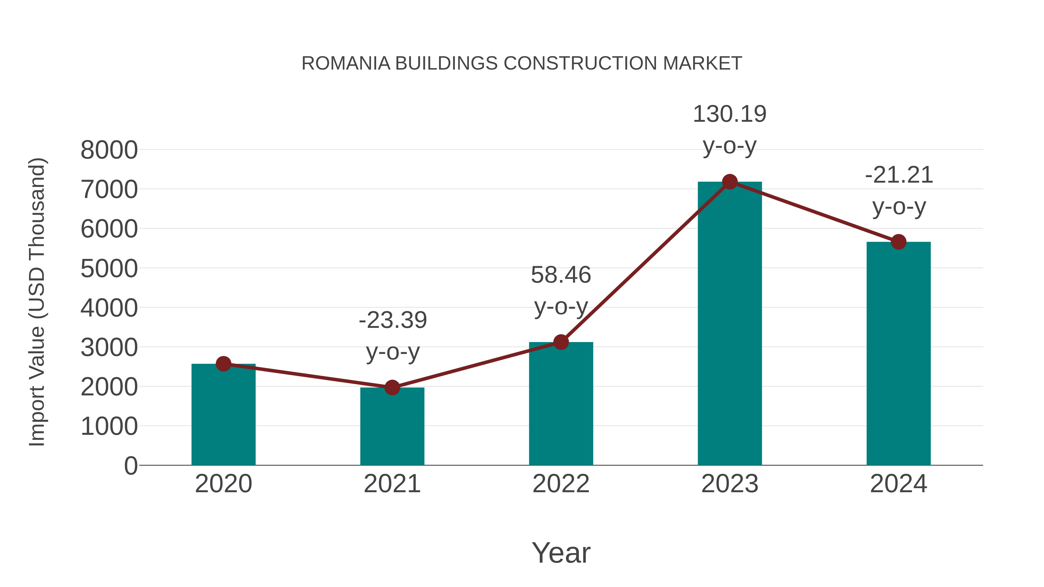  Romania Buildings Construction Market: Import Trend Analysis
