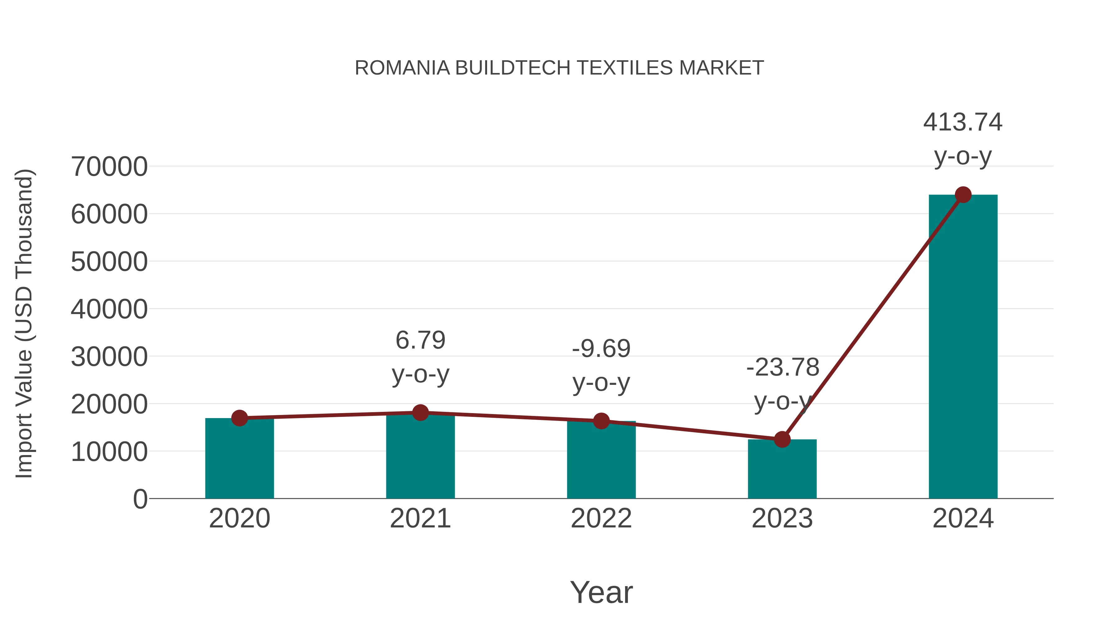 Romania Buildtech Textiles Market: Import Trend Analysis