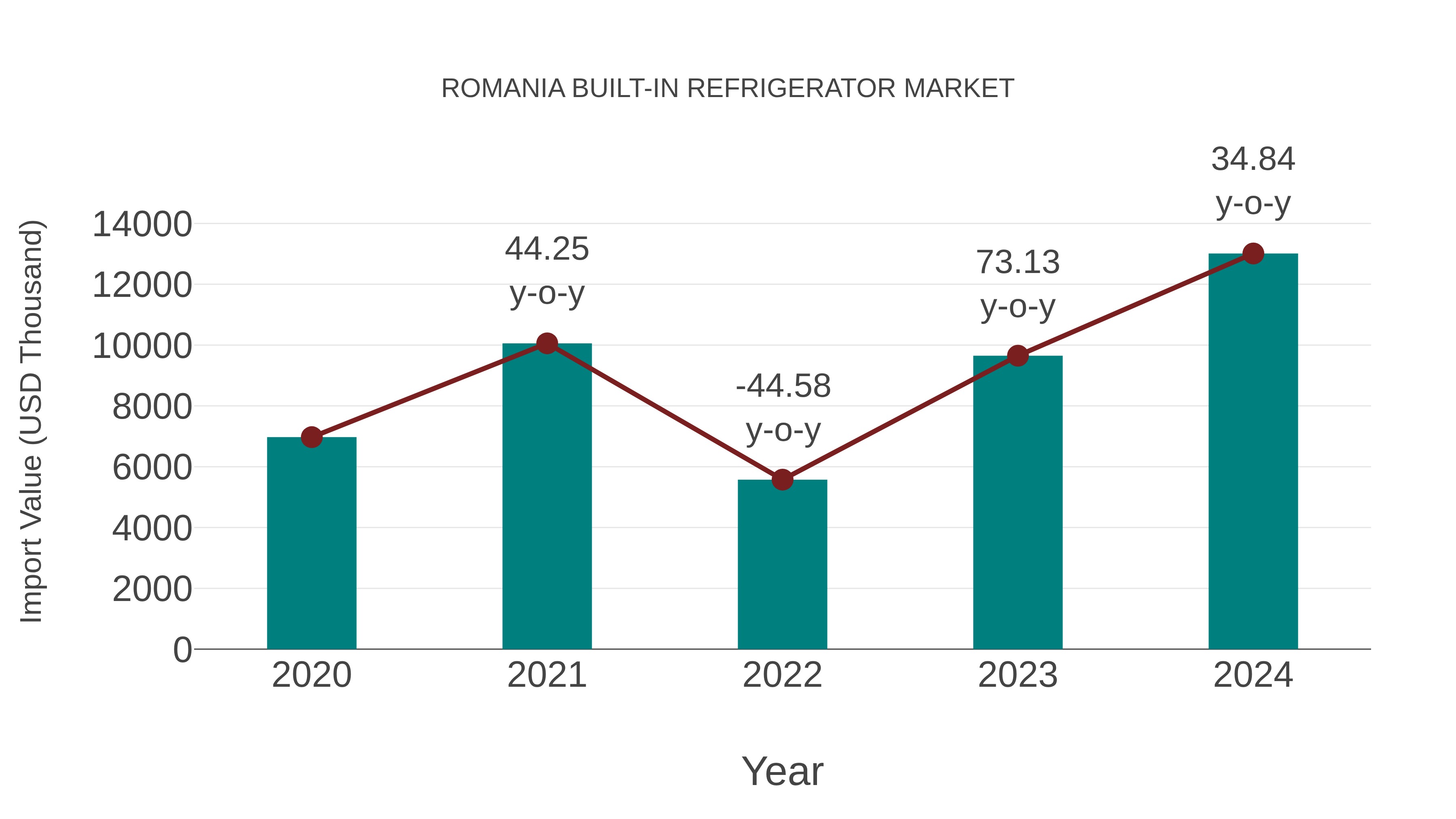  Romania Built-in Refrigerator Market: Import Trend Analysis