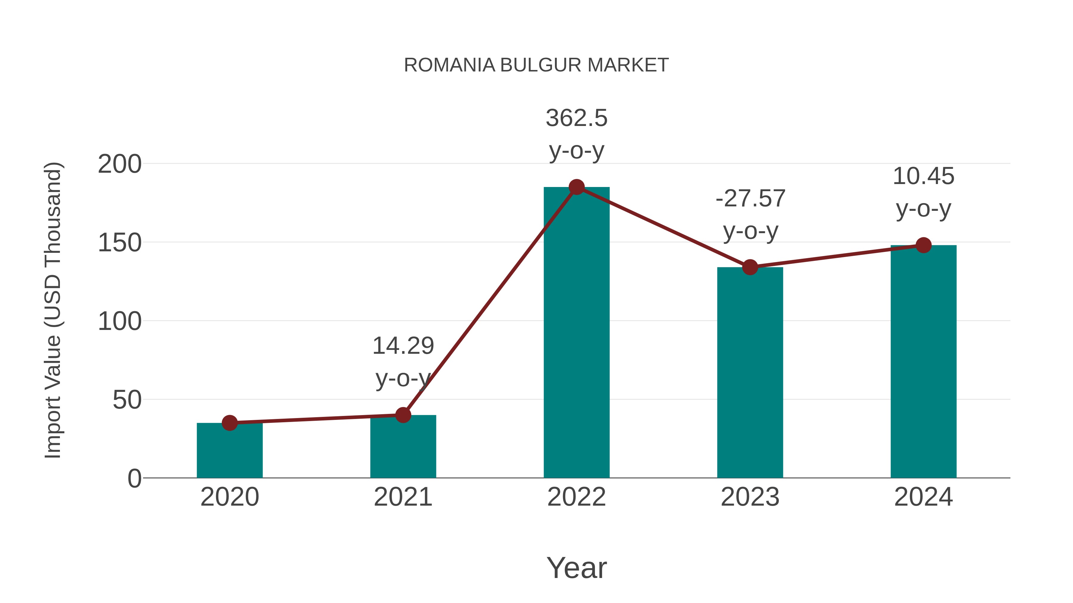Romania Bulgur Market: Import Trend Analysis