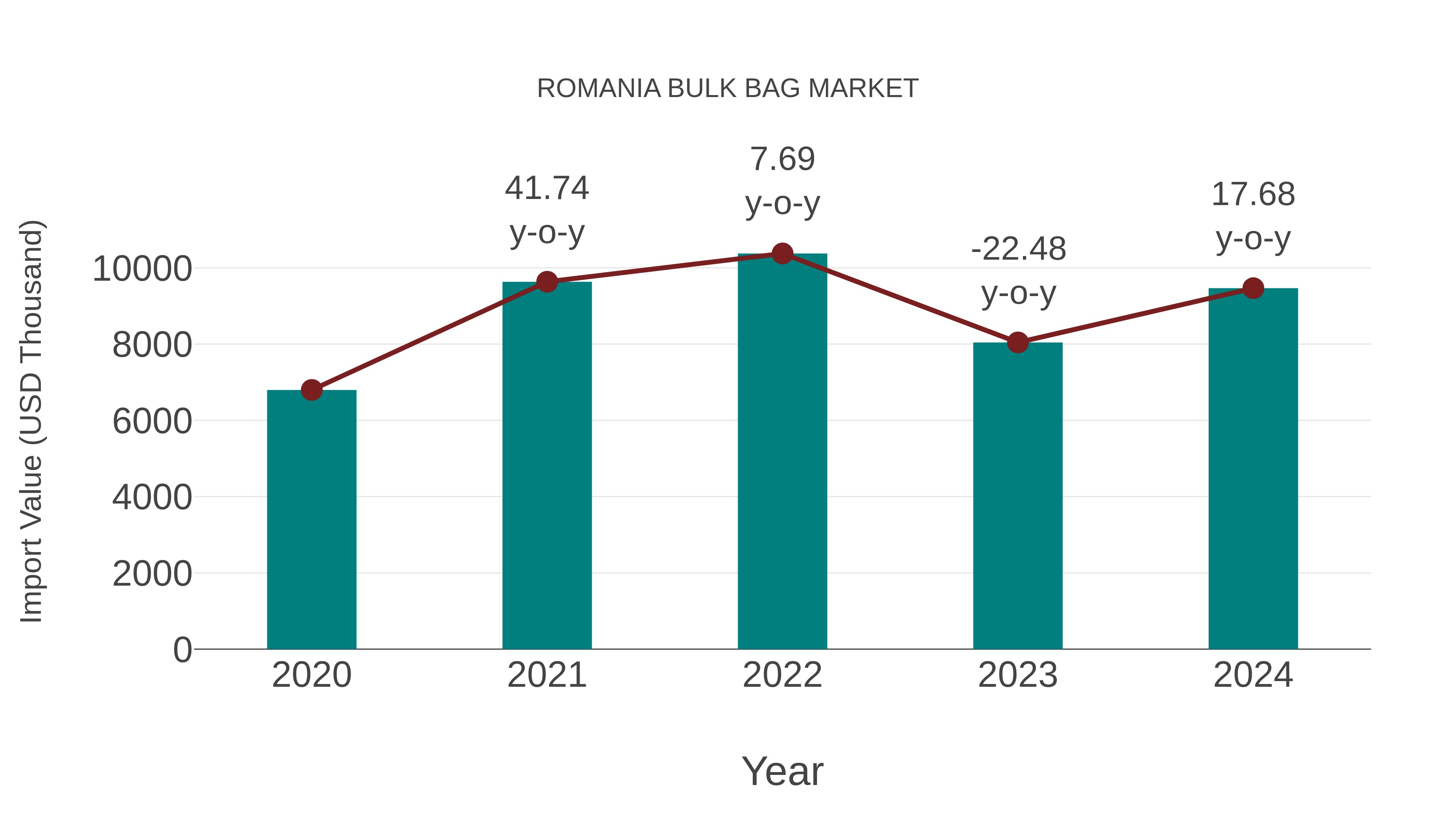 Romania Bulk Bag Market: Import Trend Analysis