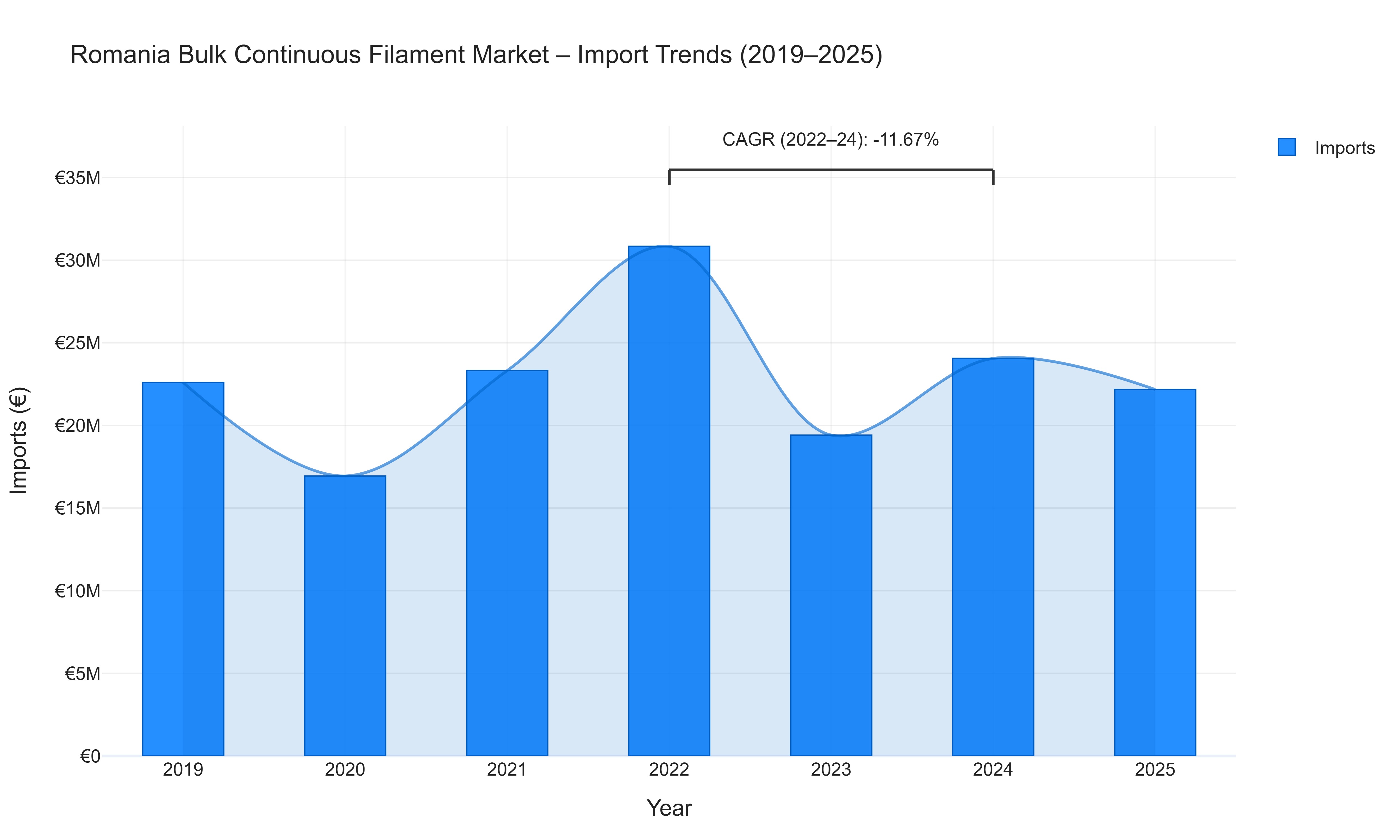 Romania Bulk Continuous Filament Market - Import Trends (2019-2025)