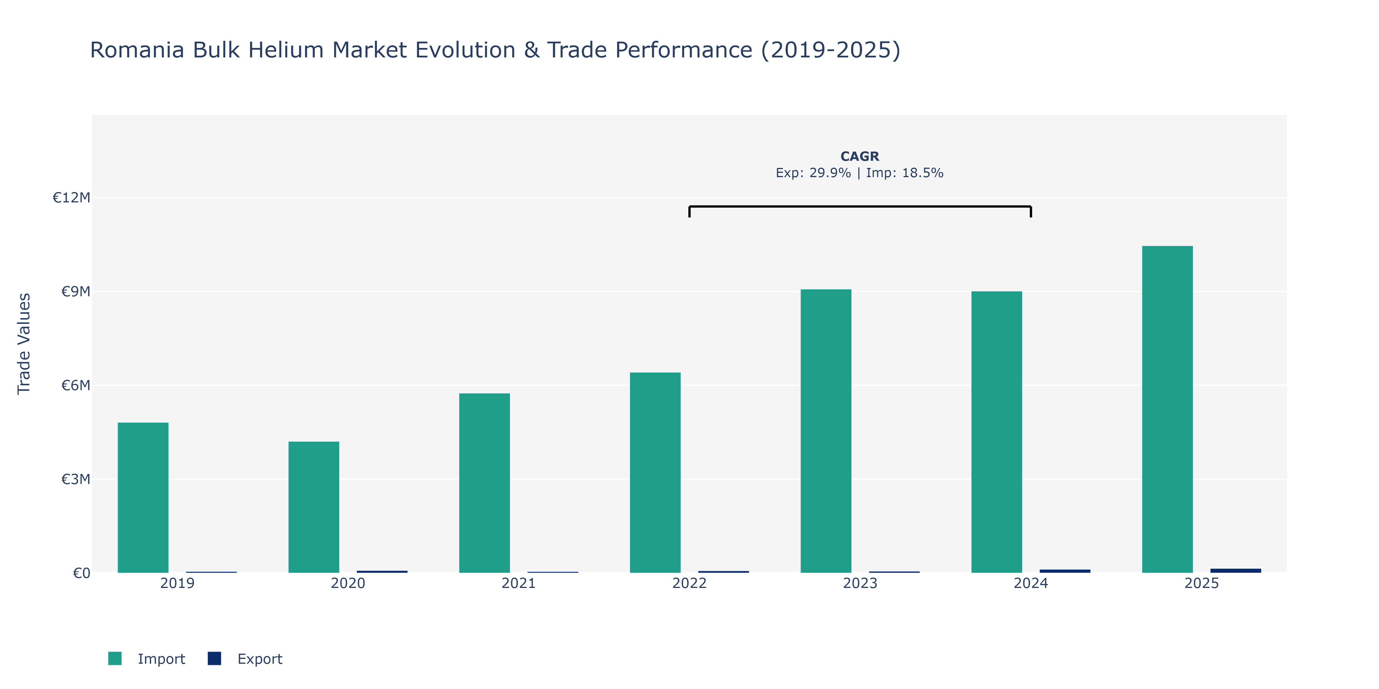 Romania Bulk Helium Market: Production & Trade Performance (2019-2025)