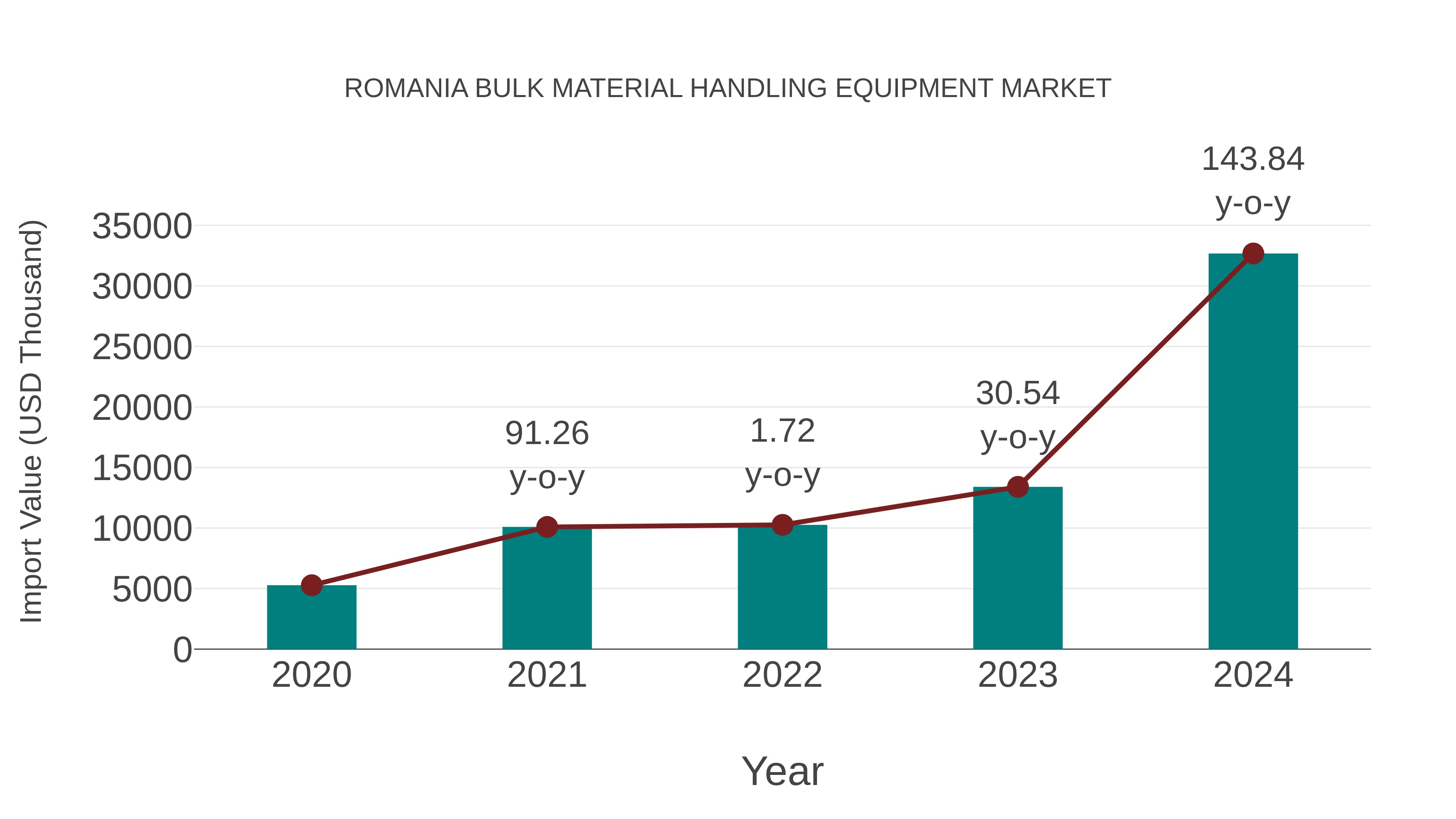 Romania Bulk Material Handling Equipment Market: Import Trend Analysis