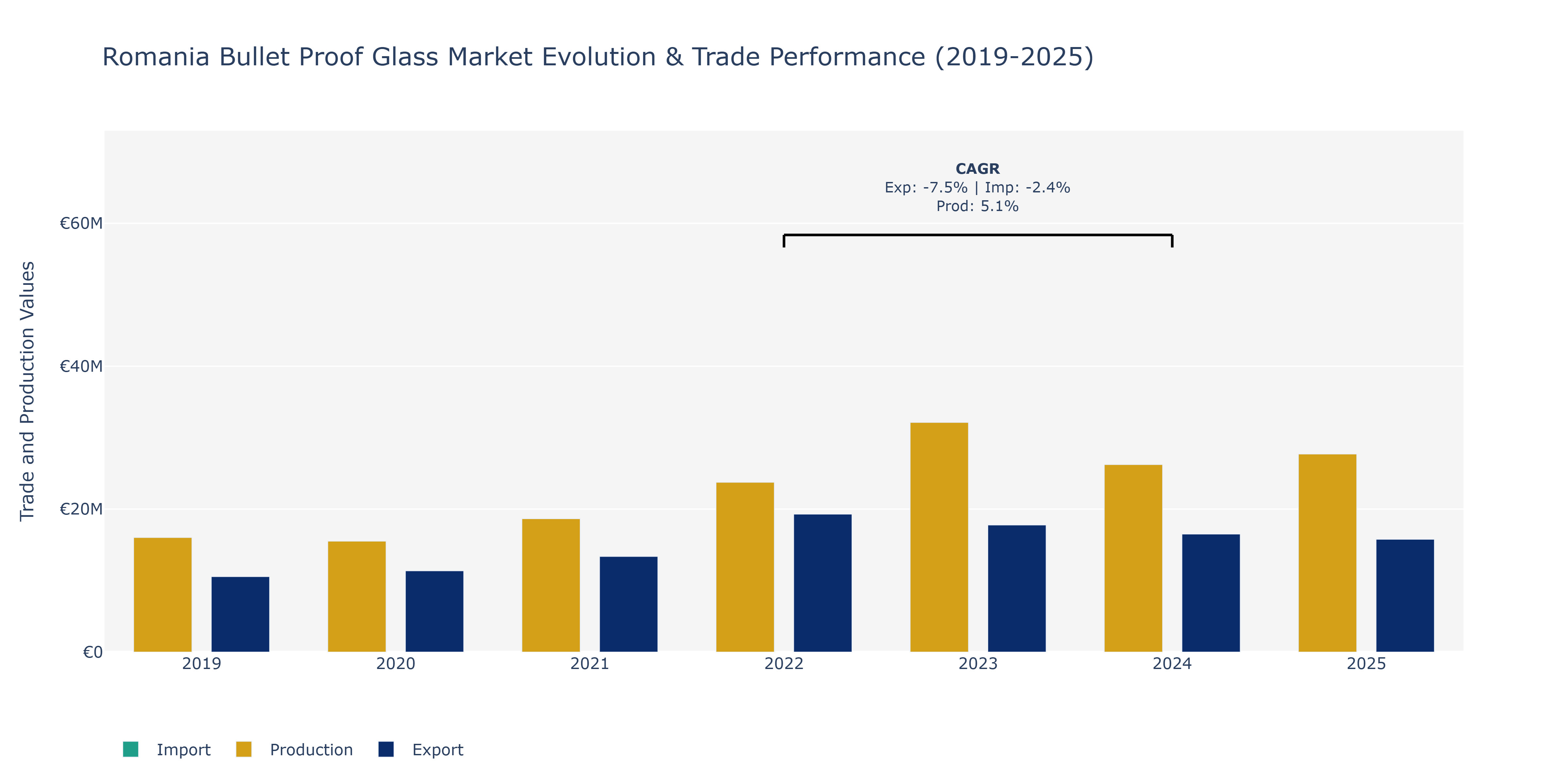 Romania Bullet Proof Glass Market: Production & Trade Performance (2019-2025)