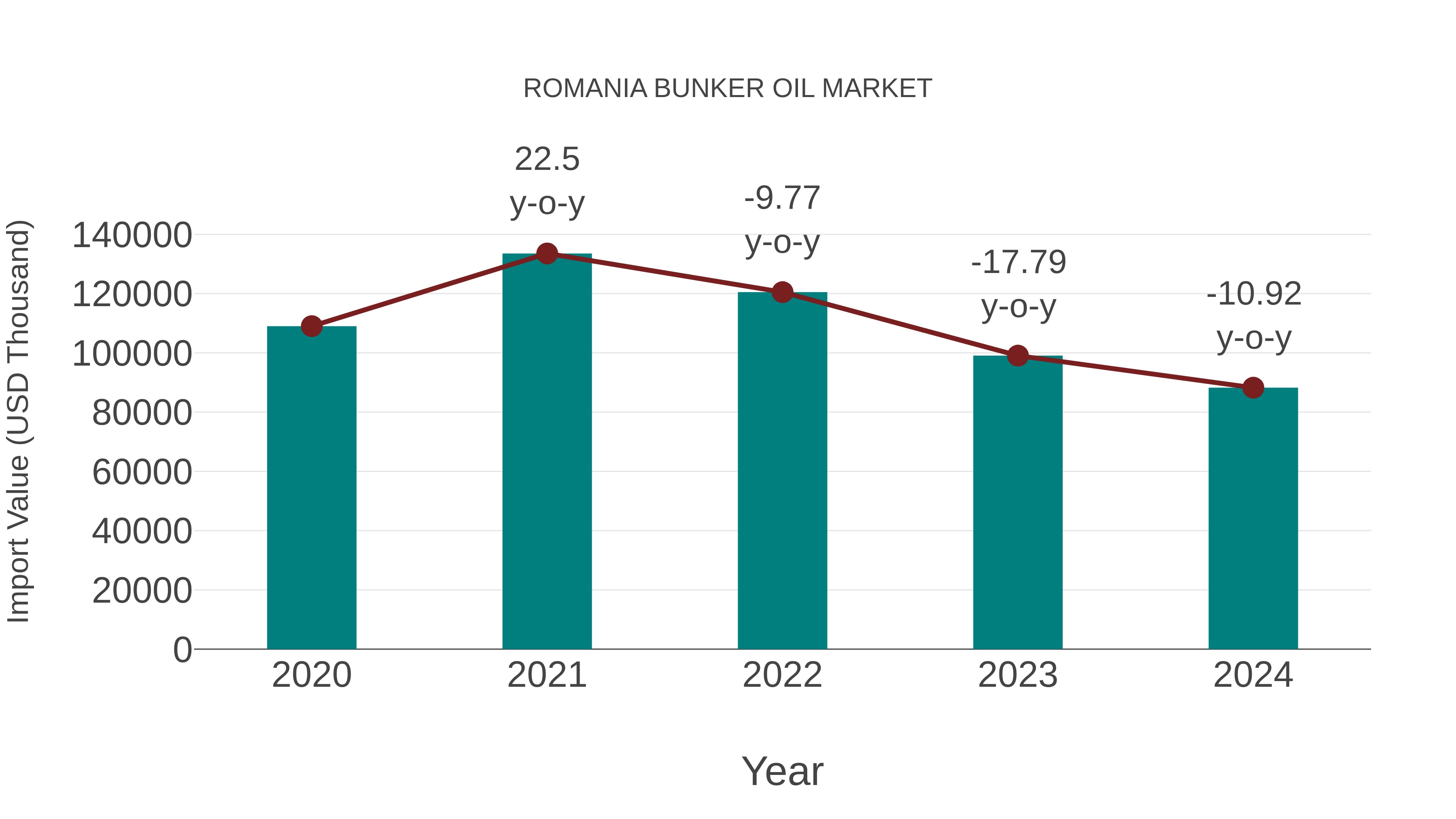 Romania Bunker Oil Market: Import Trend Analysis