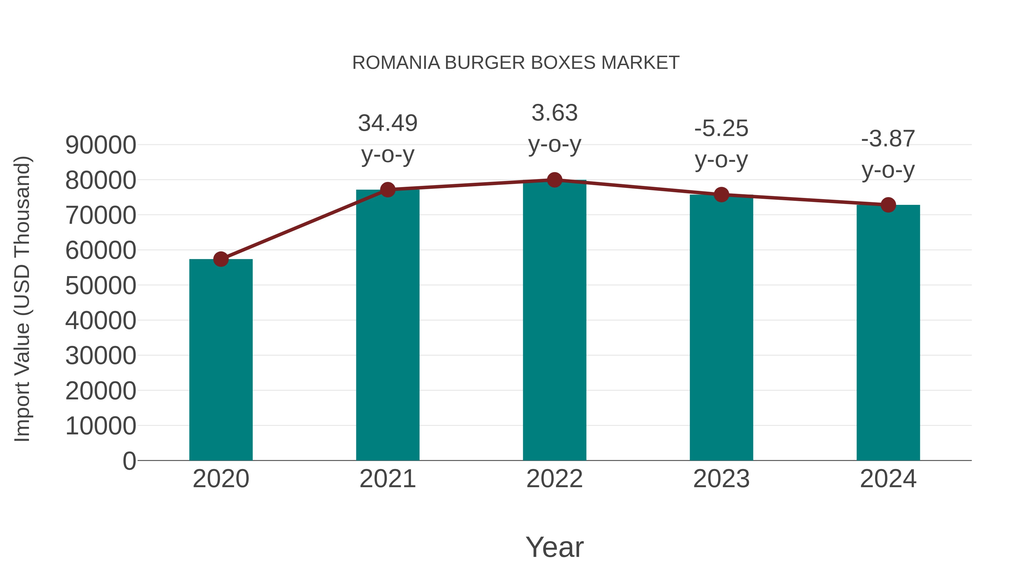  Romania Burger Boxes Market: Import Trend Analysis