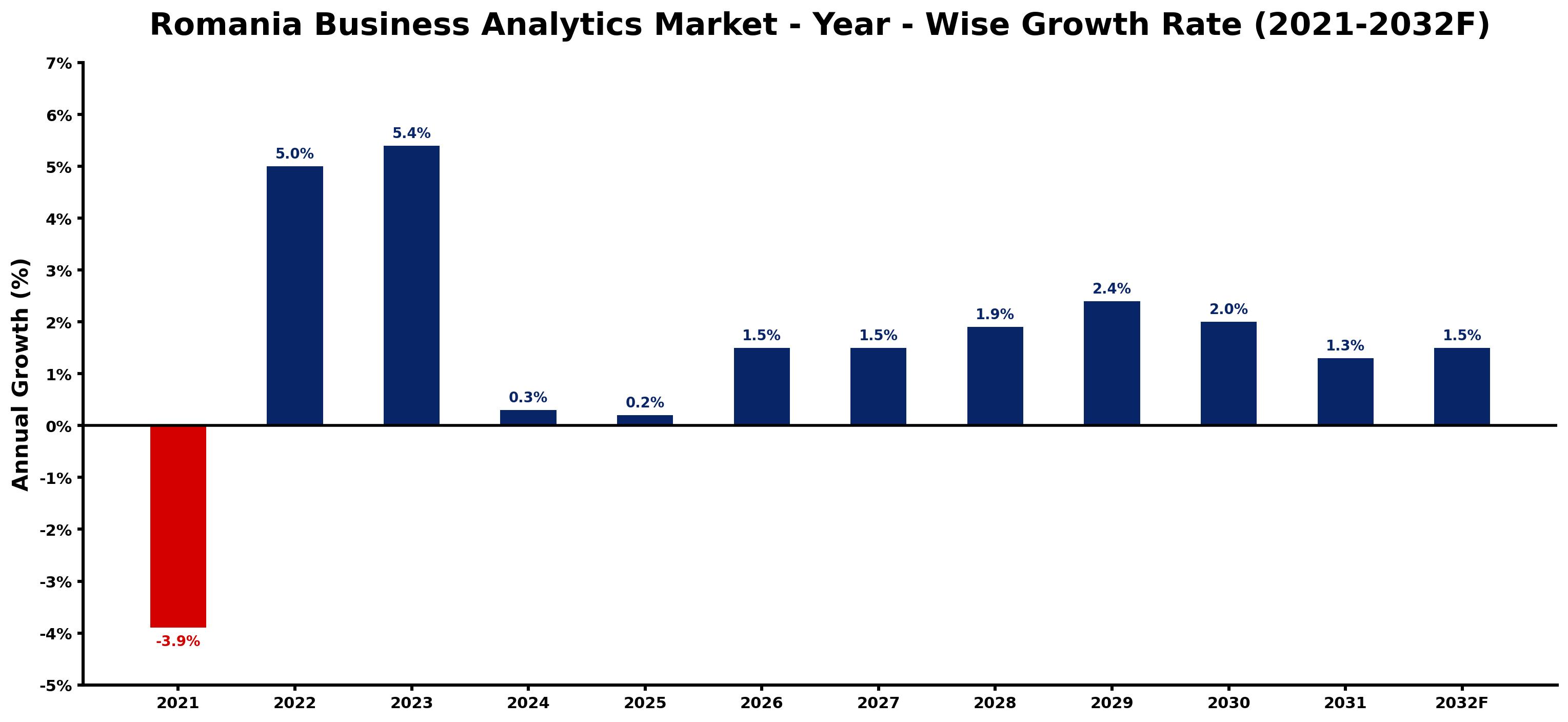 Romania Business Analytics Market Year-wise Growth Rate and Key Drivers