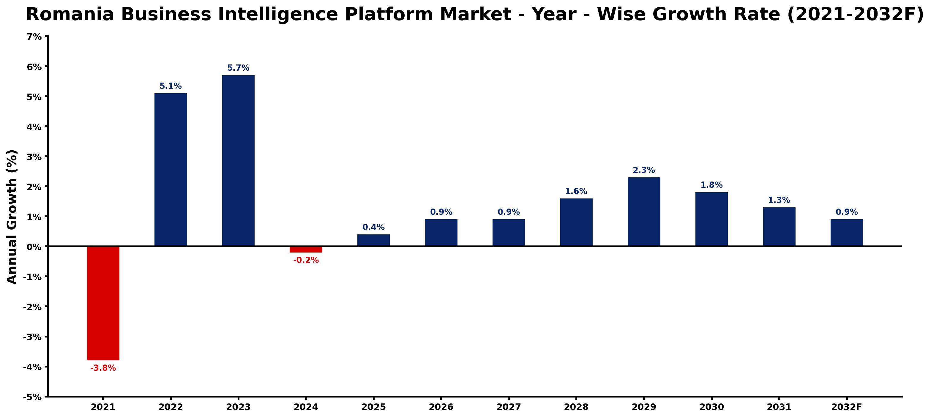 Romania Business Intelligence Platform Market Year-wise Growth Rate and Key Drivers