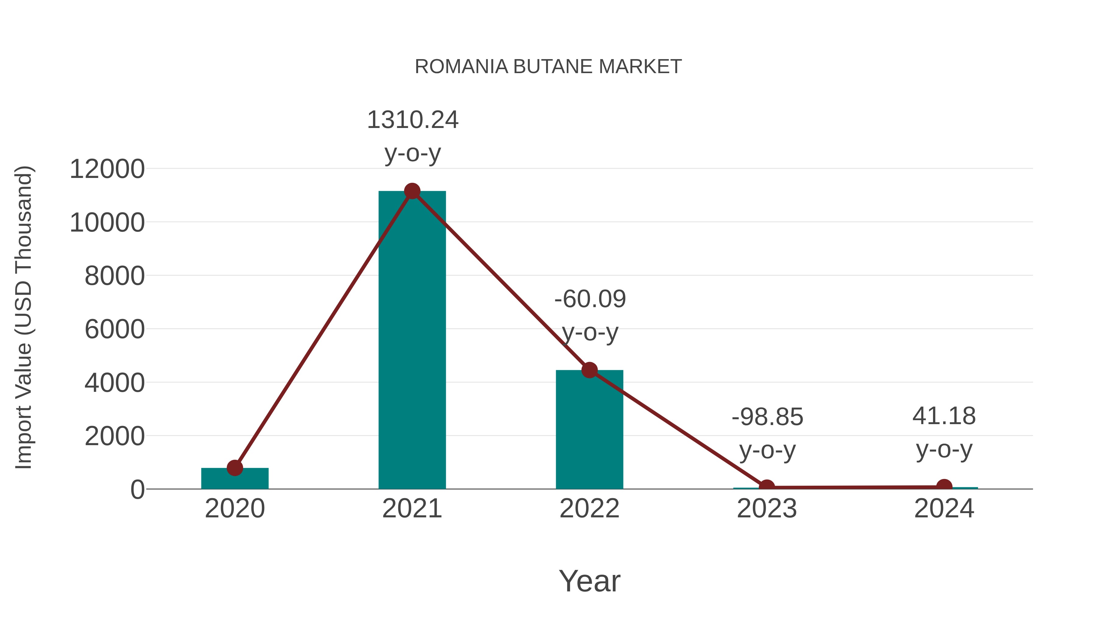  Romania Butane Market: Import Trend Analysis