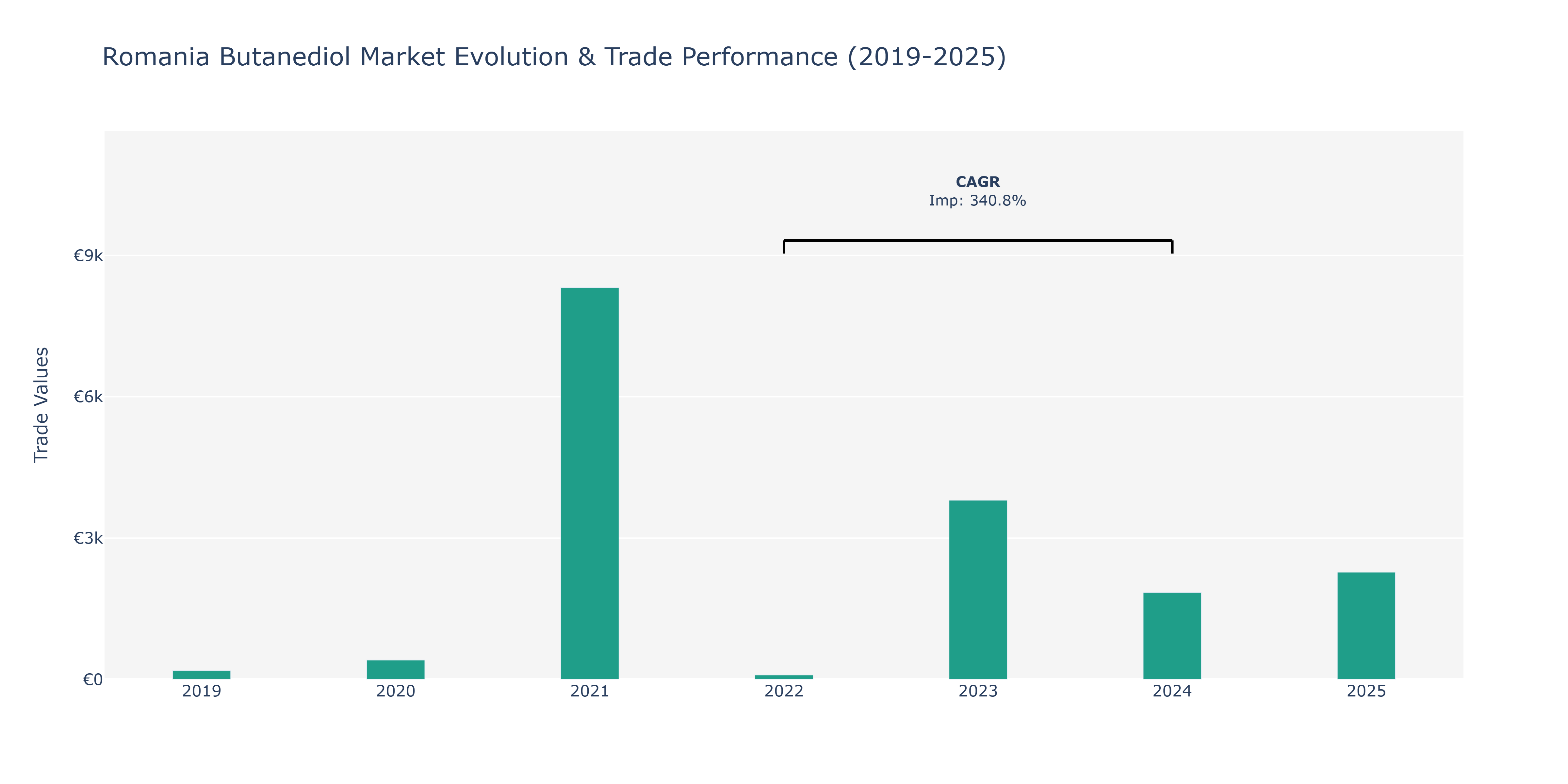 Romania Butanediol Market: Production & Trade Performance (2019-2025)