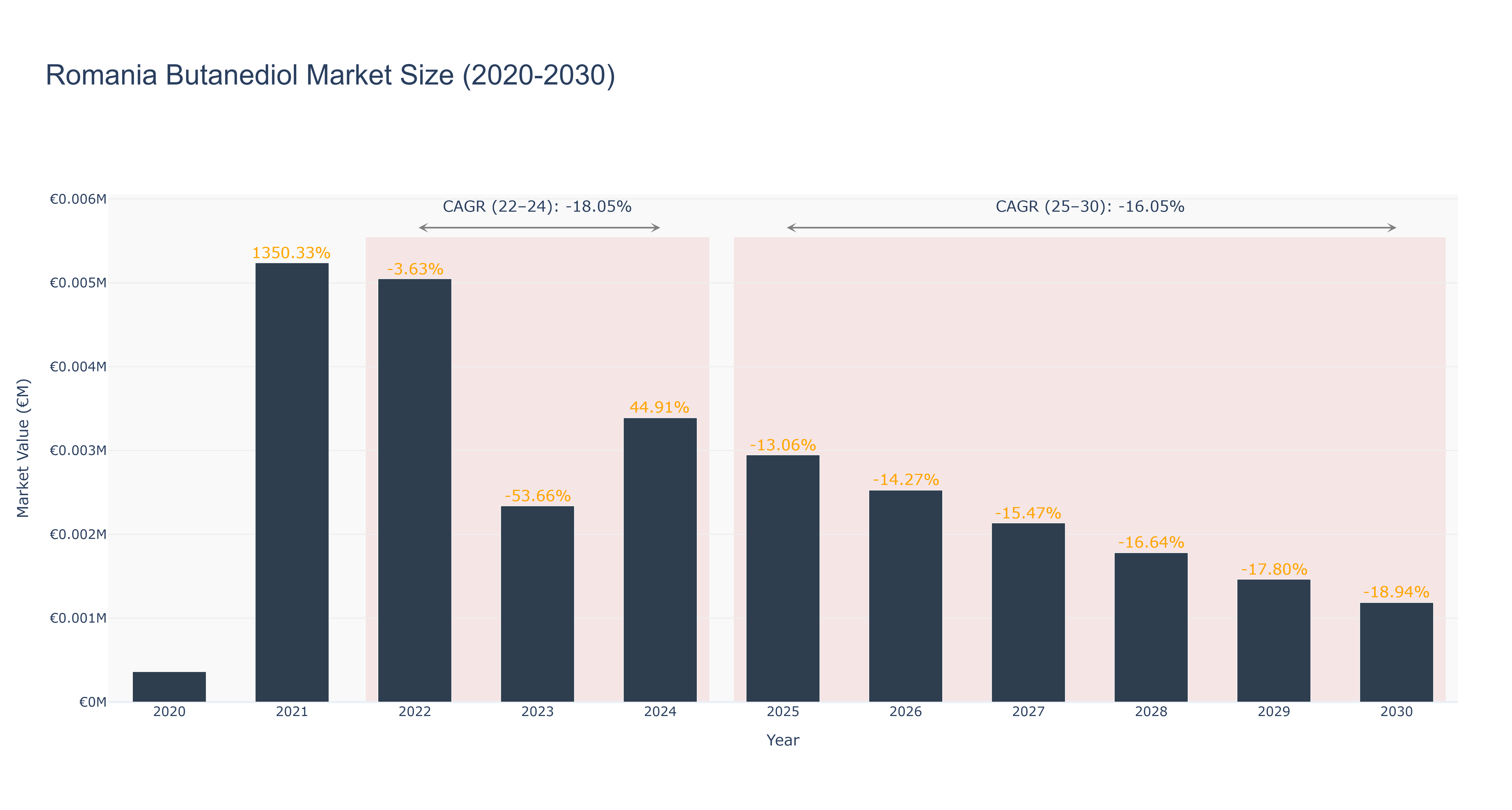 Romania Butanediol Market Size (2020-2030)