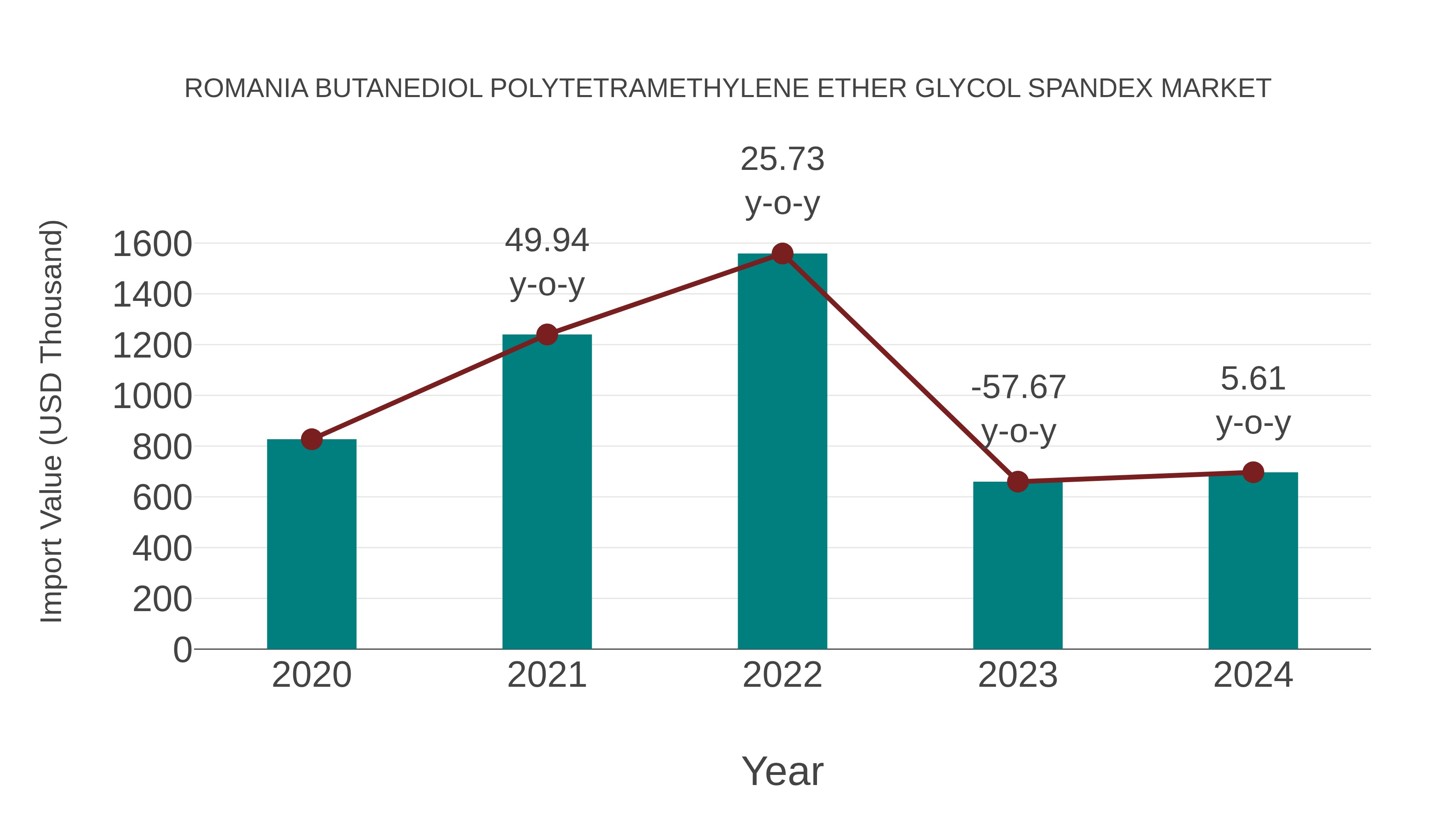  Romania Butanediol Polytetramethylene Ether Glycol Spandex Market: Import Trend Analysis