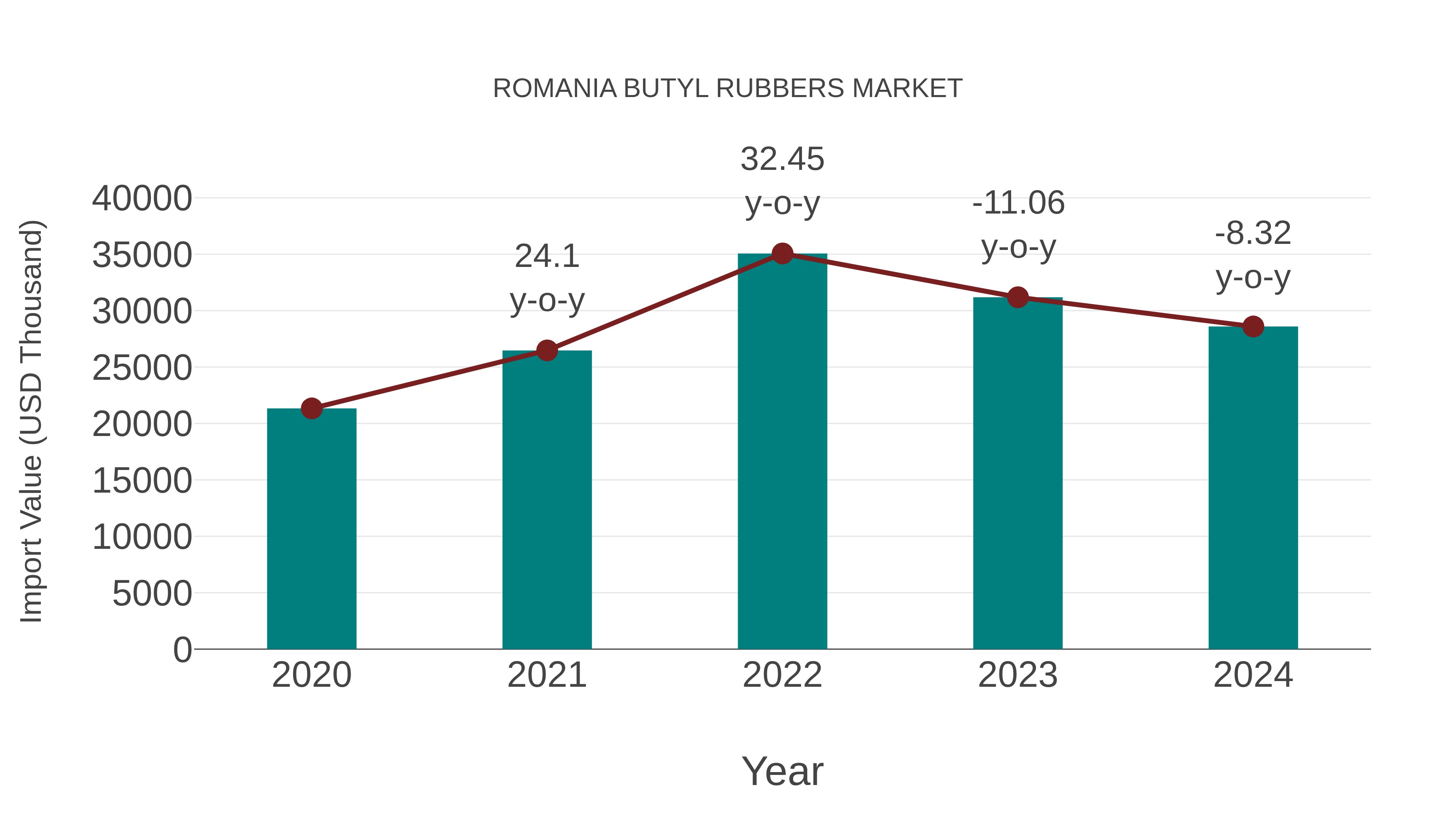 Romania Butyl Rubbers Market: Import Trend Analysis
