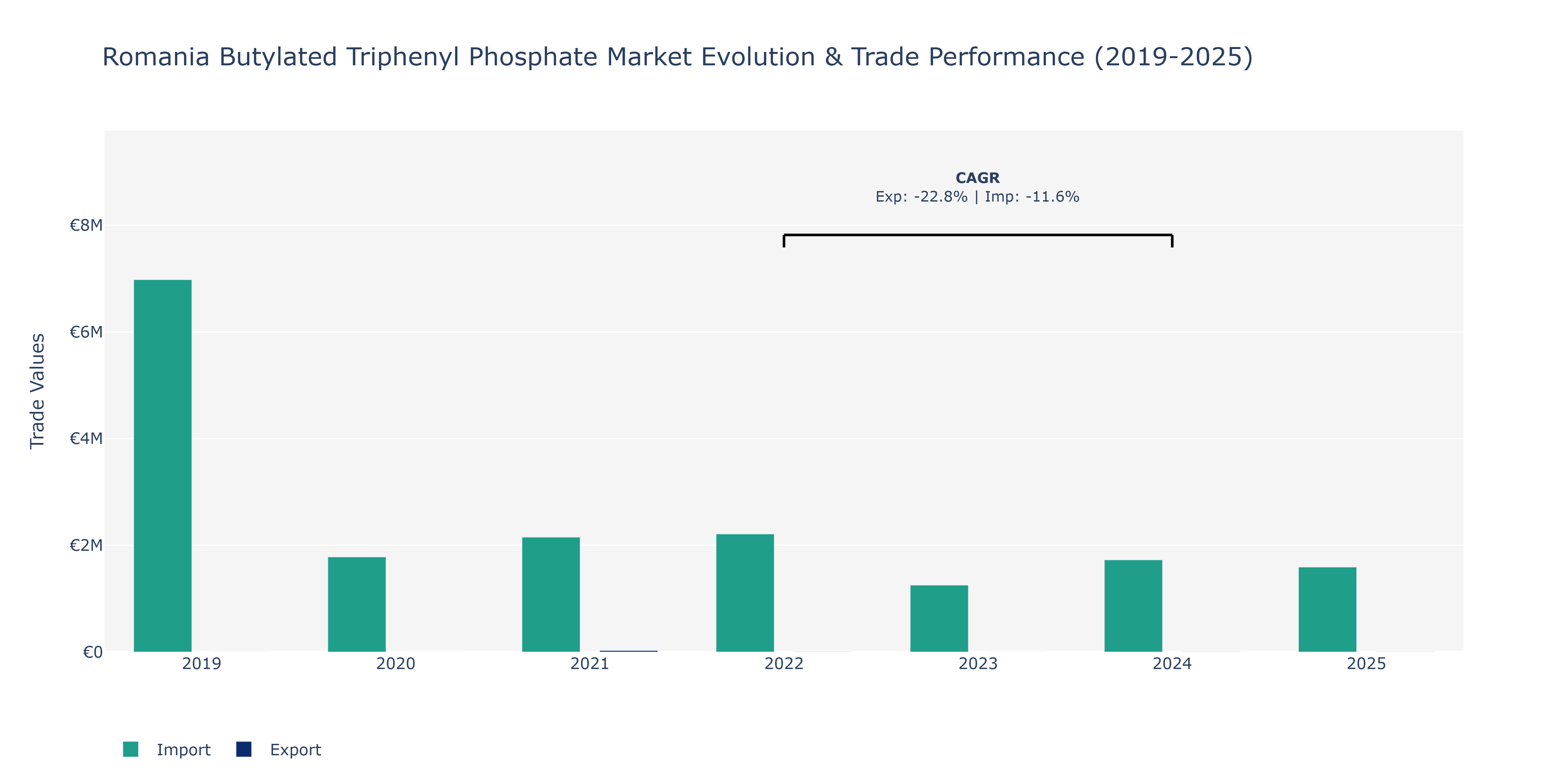 Romania Butylated Triphenyl Phosphate Market: Production & Trade Performance (2019-2025)