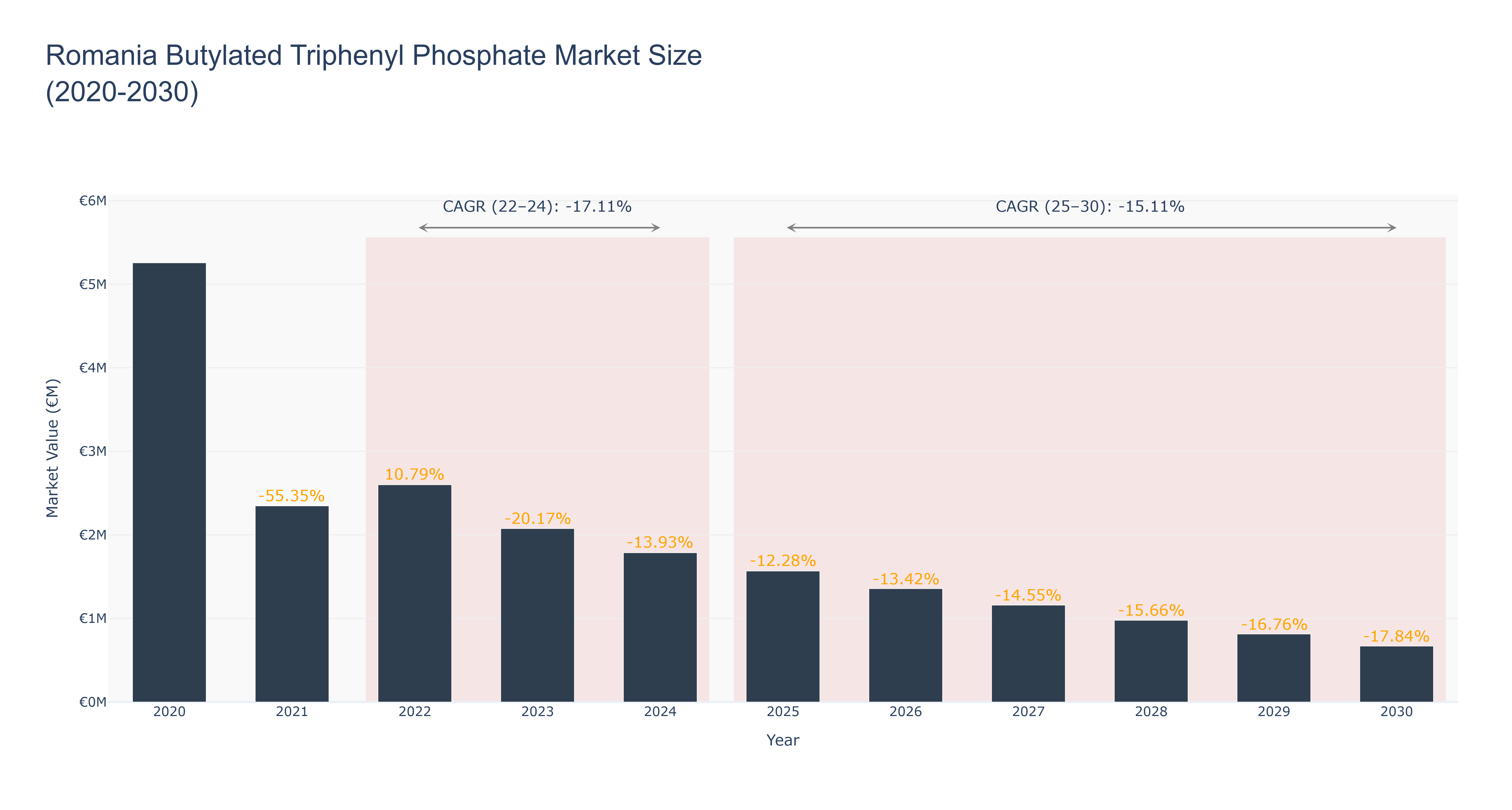Romania Butylated Triphenyl Phosphate Market Size (2020-2030)