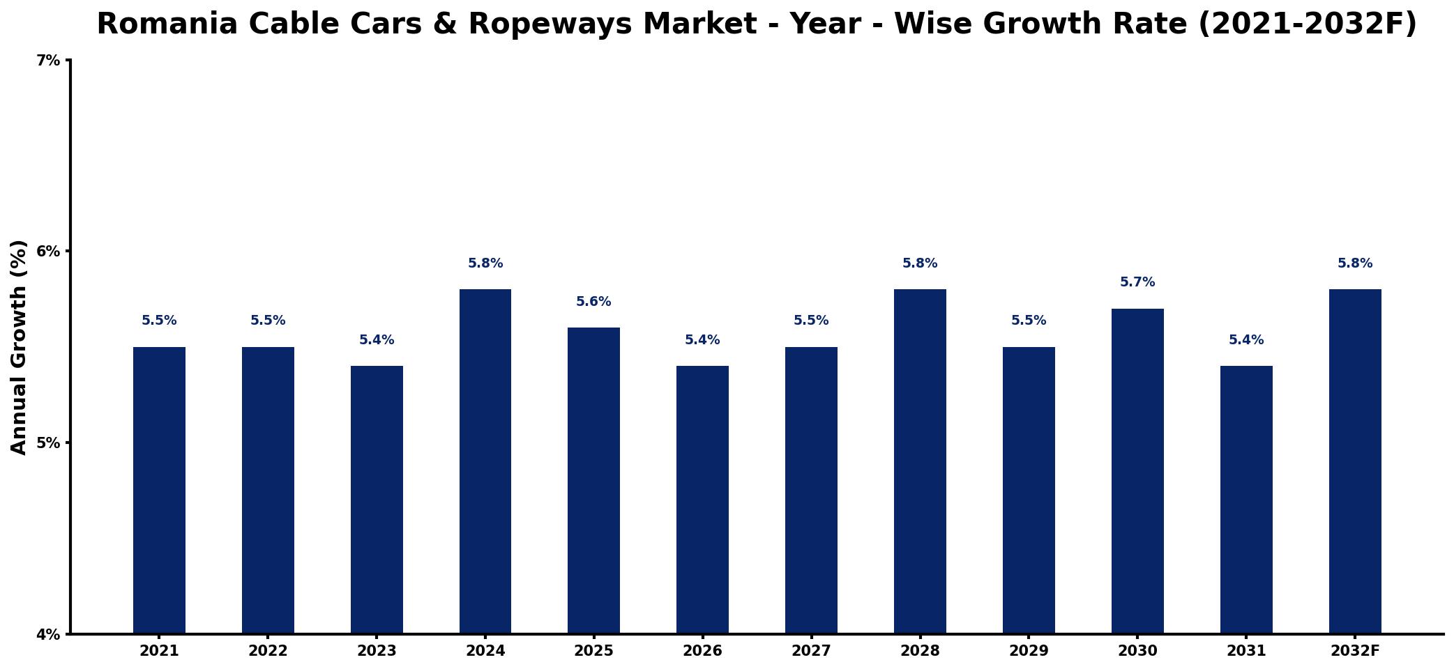 Romania Cable Cars & Ropeways Market Year-wise Growth Rate and Key Drivers