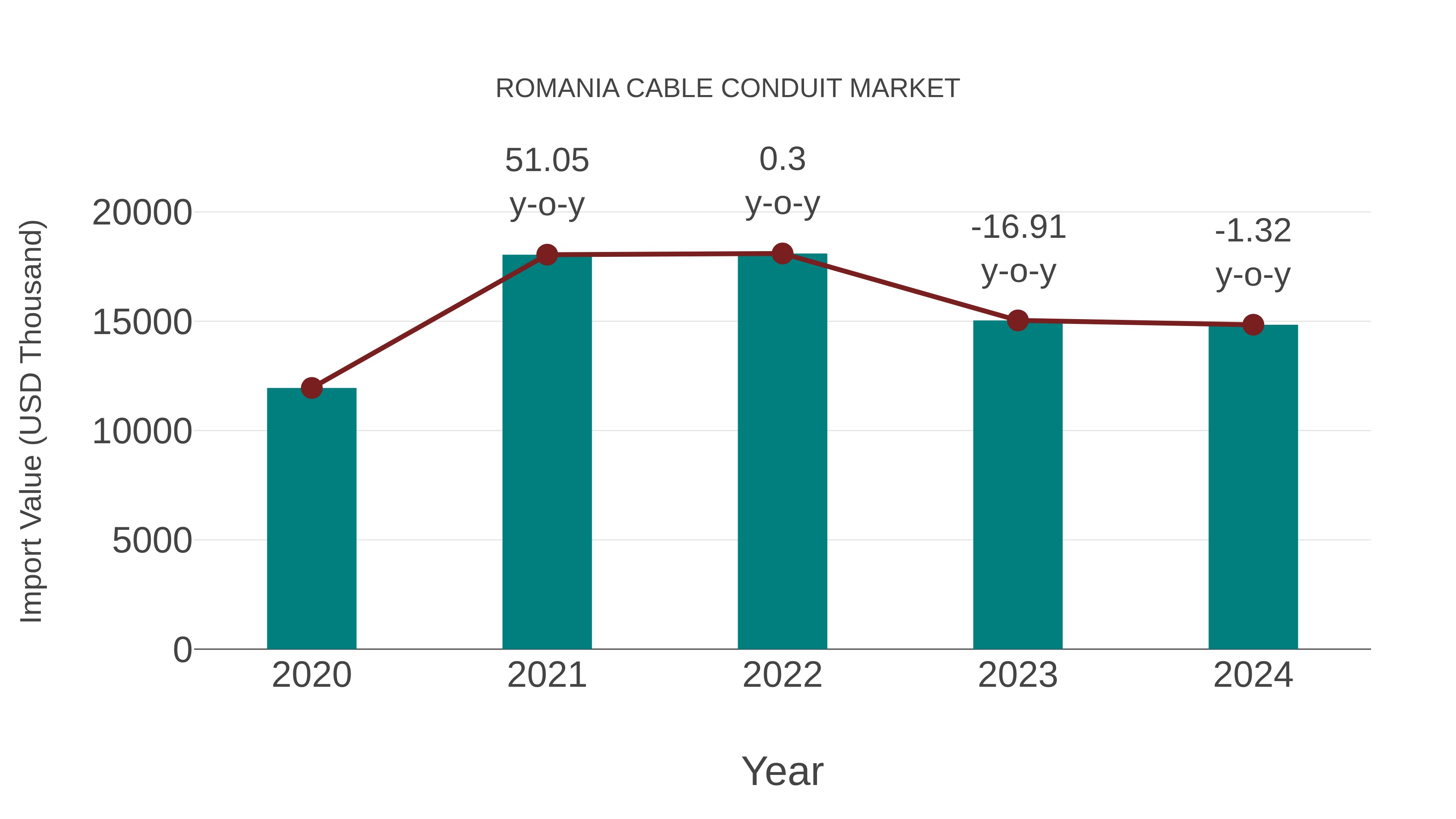  Romania Cable Conduit Market: Import Trend Analysis