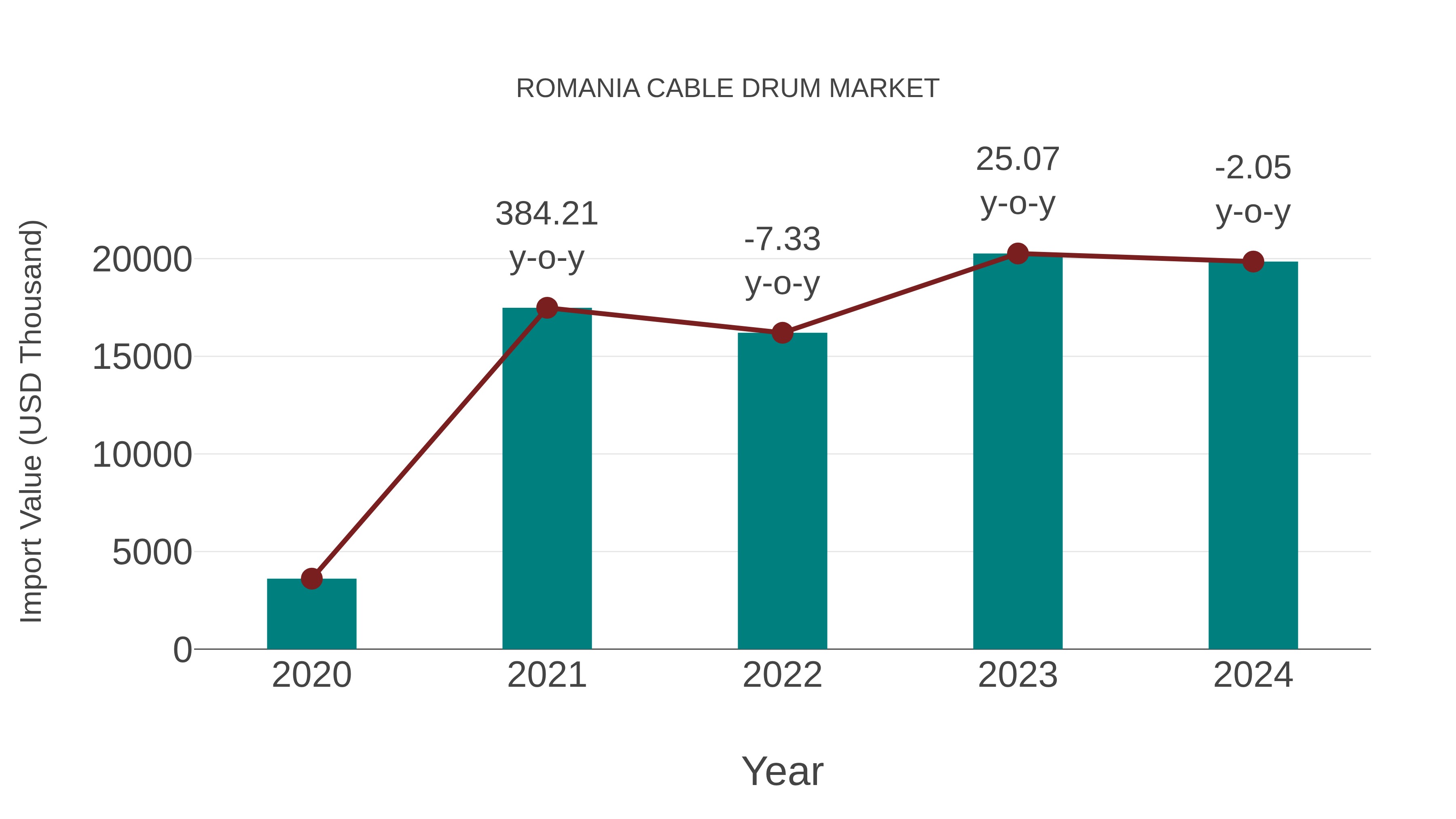  Romania Cable Drum Market: Import Trend Analysis