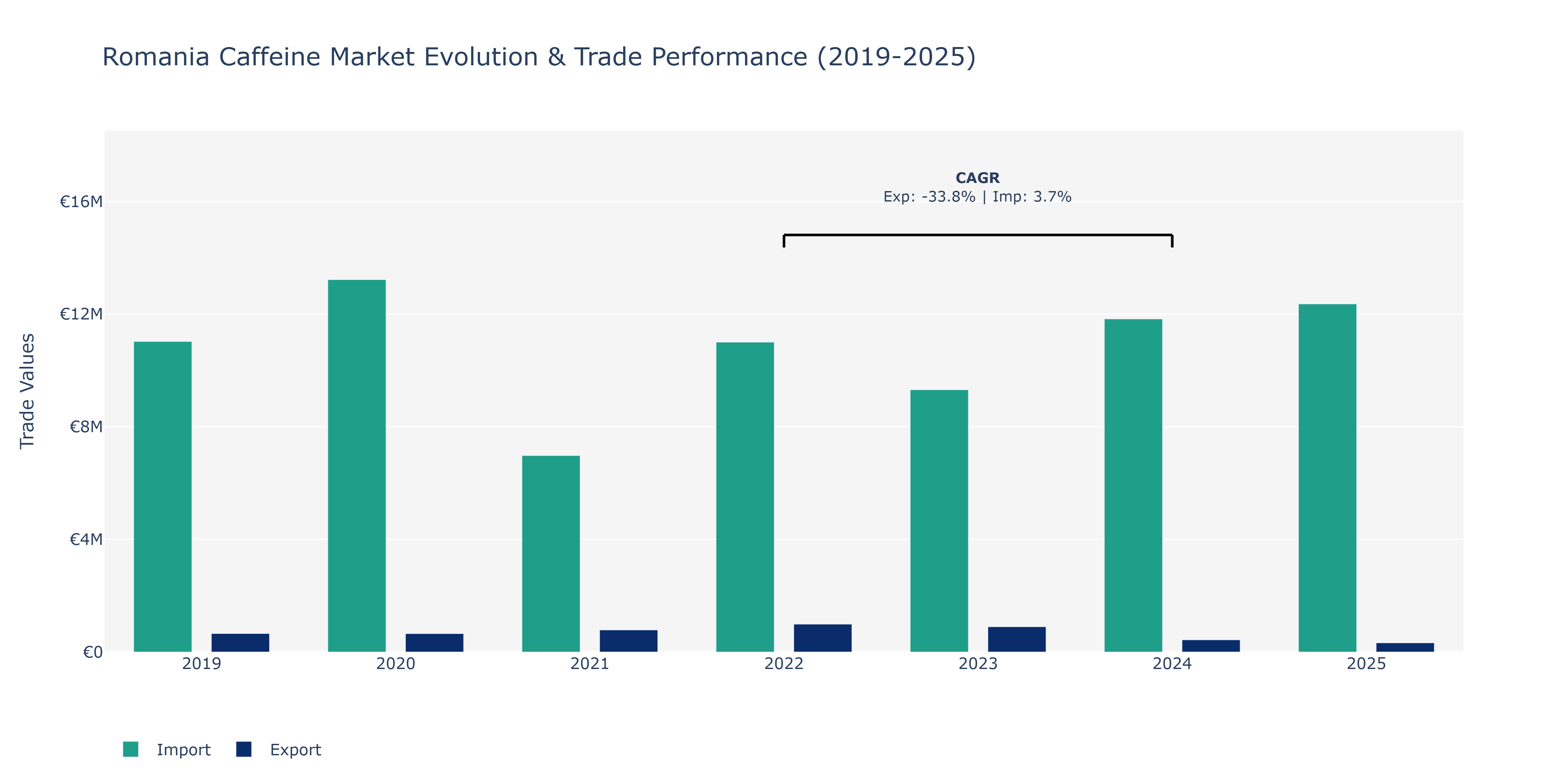 Romania Caffeine Market: Production & Trade Performance (2019-2025)