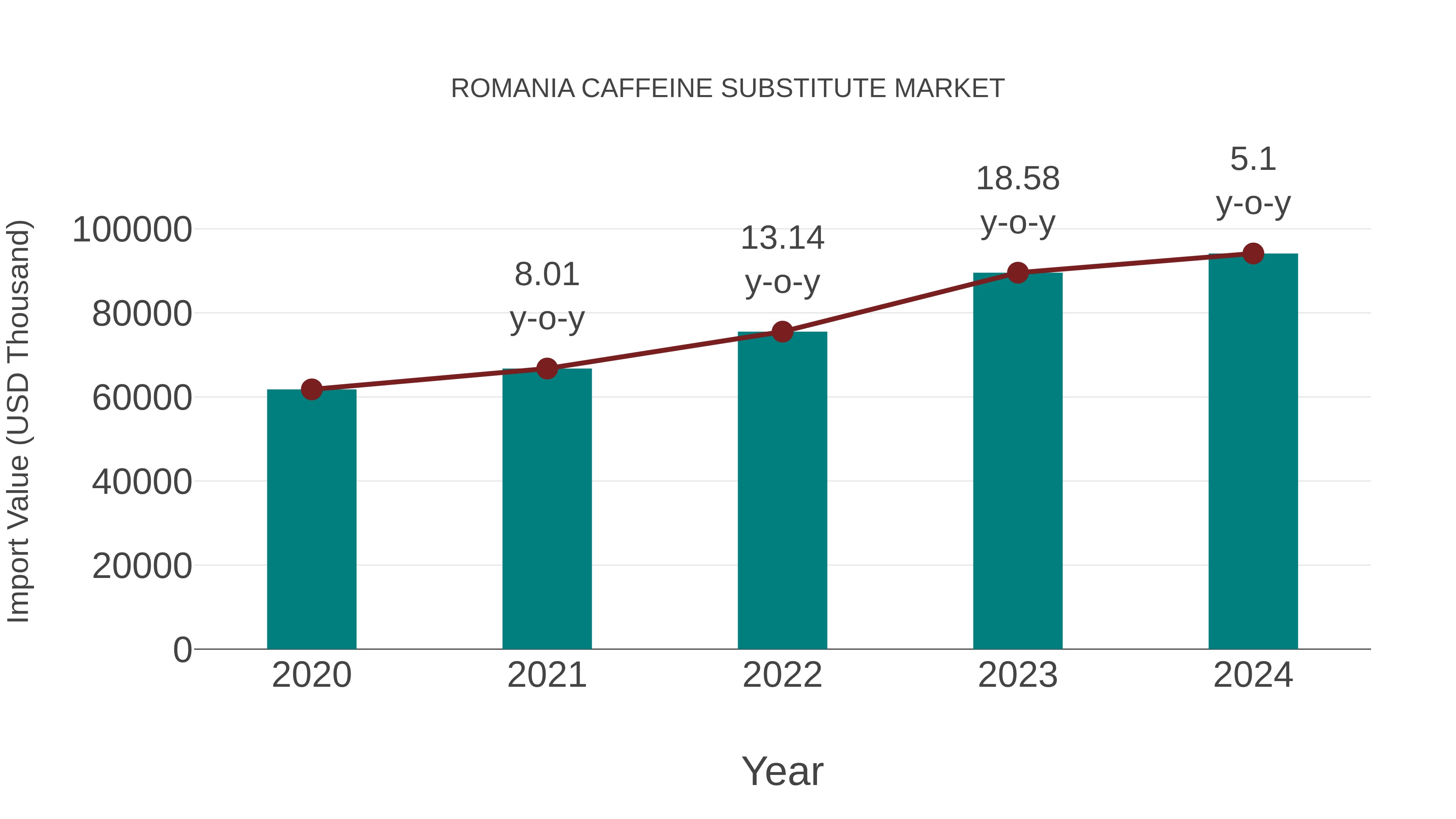 Romania Caffeine Substitute Market: Import Trend Analysis