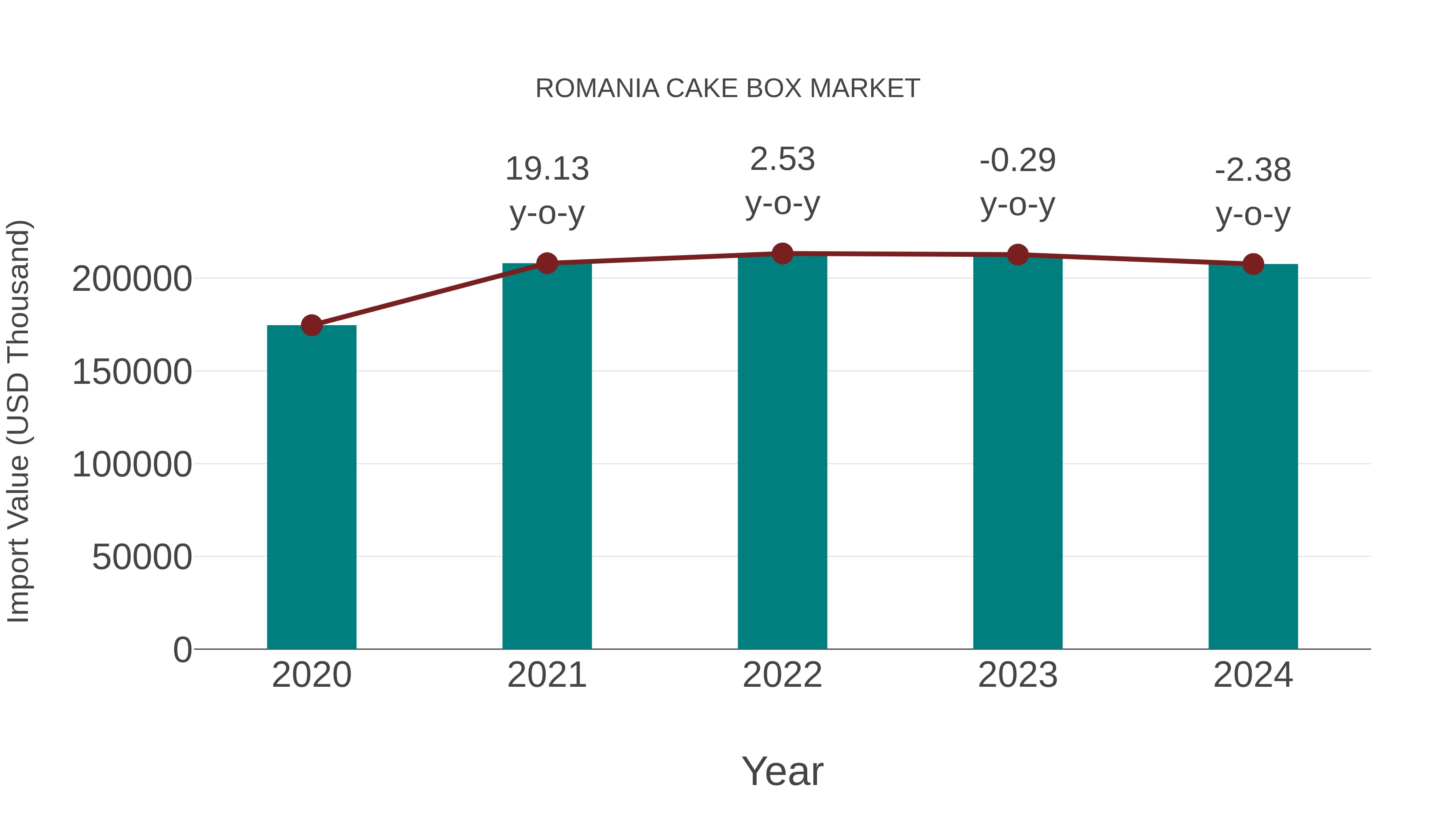  Romania Cake Box Market: Import Trend Analysis