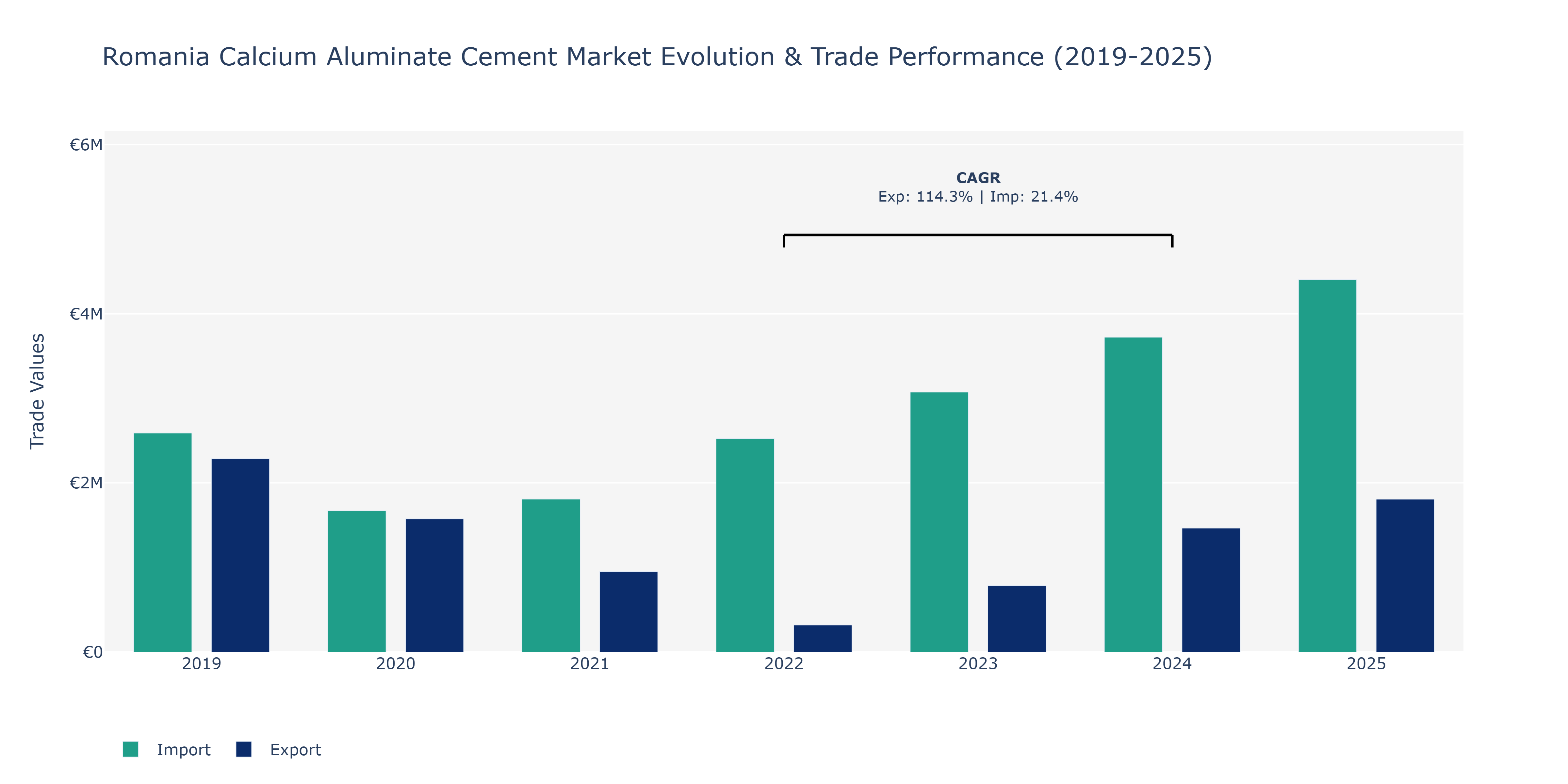 Romania Calcium Aluminate Cement Market: Production & Trade Performance (2019-2025)