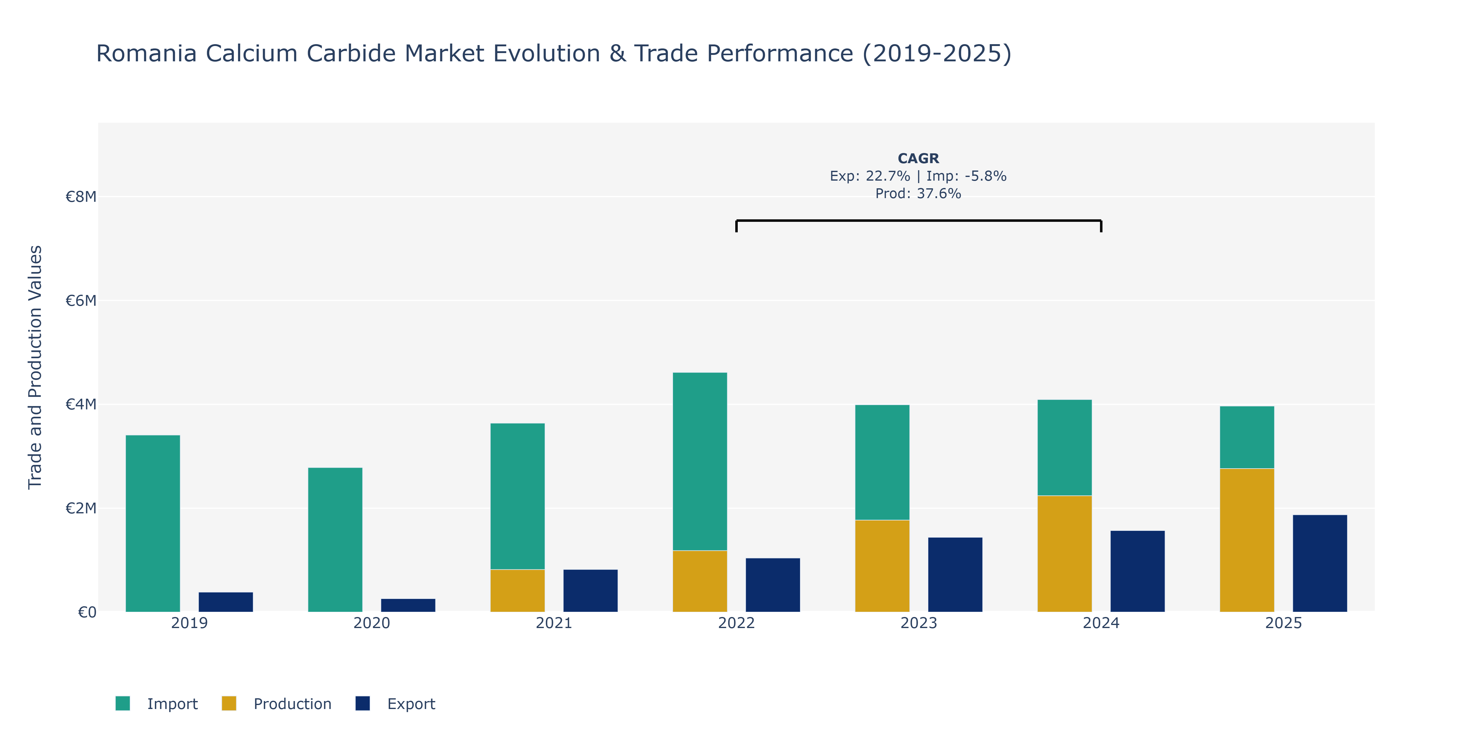 Romania Calcium Carbide Market: Production & Trade Performance (2019-2025)