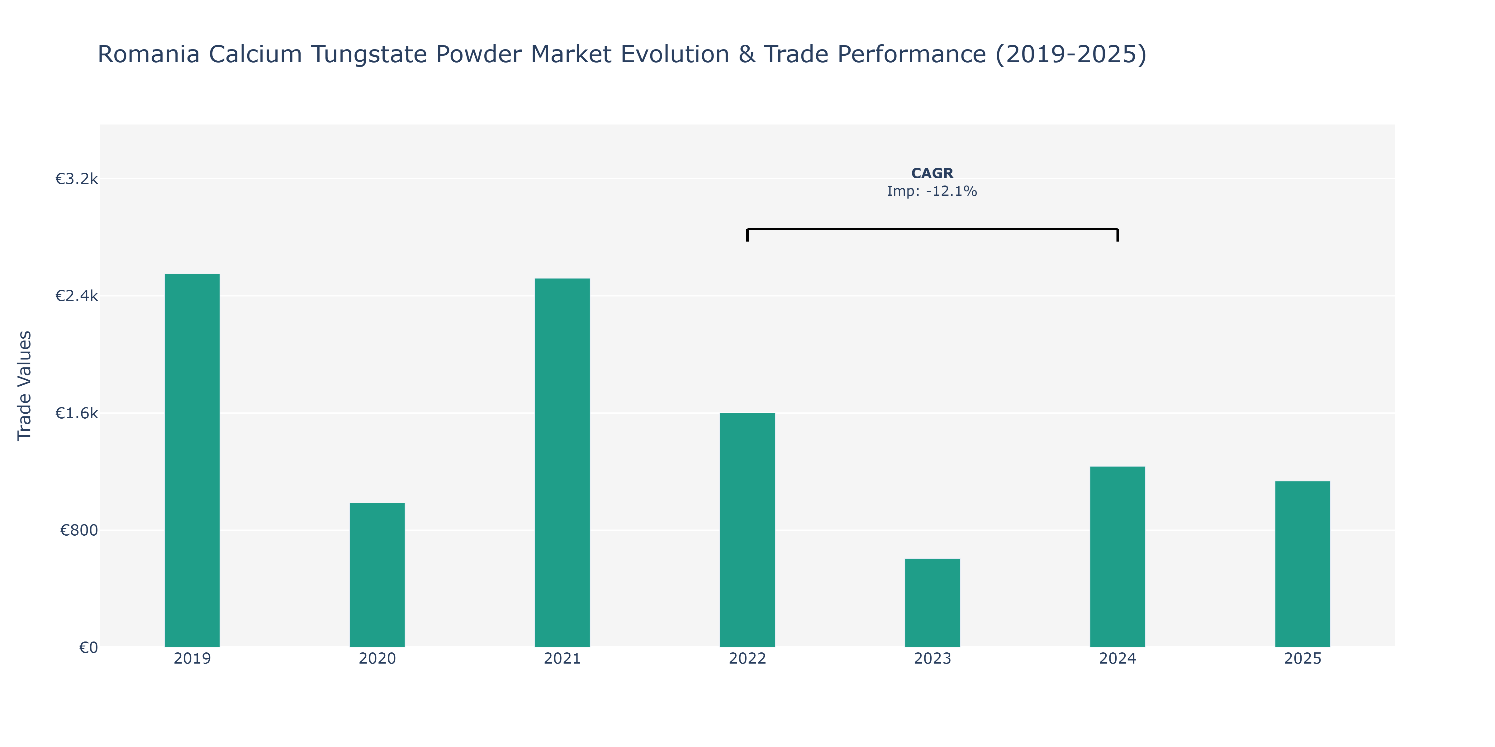 Romania Calcium Tungstate Powder Market: Production & Trade Performance (2019-2025)