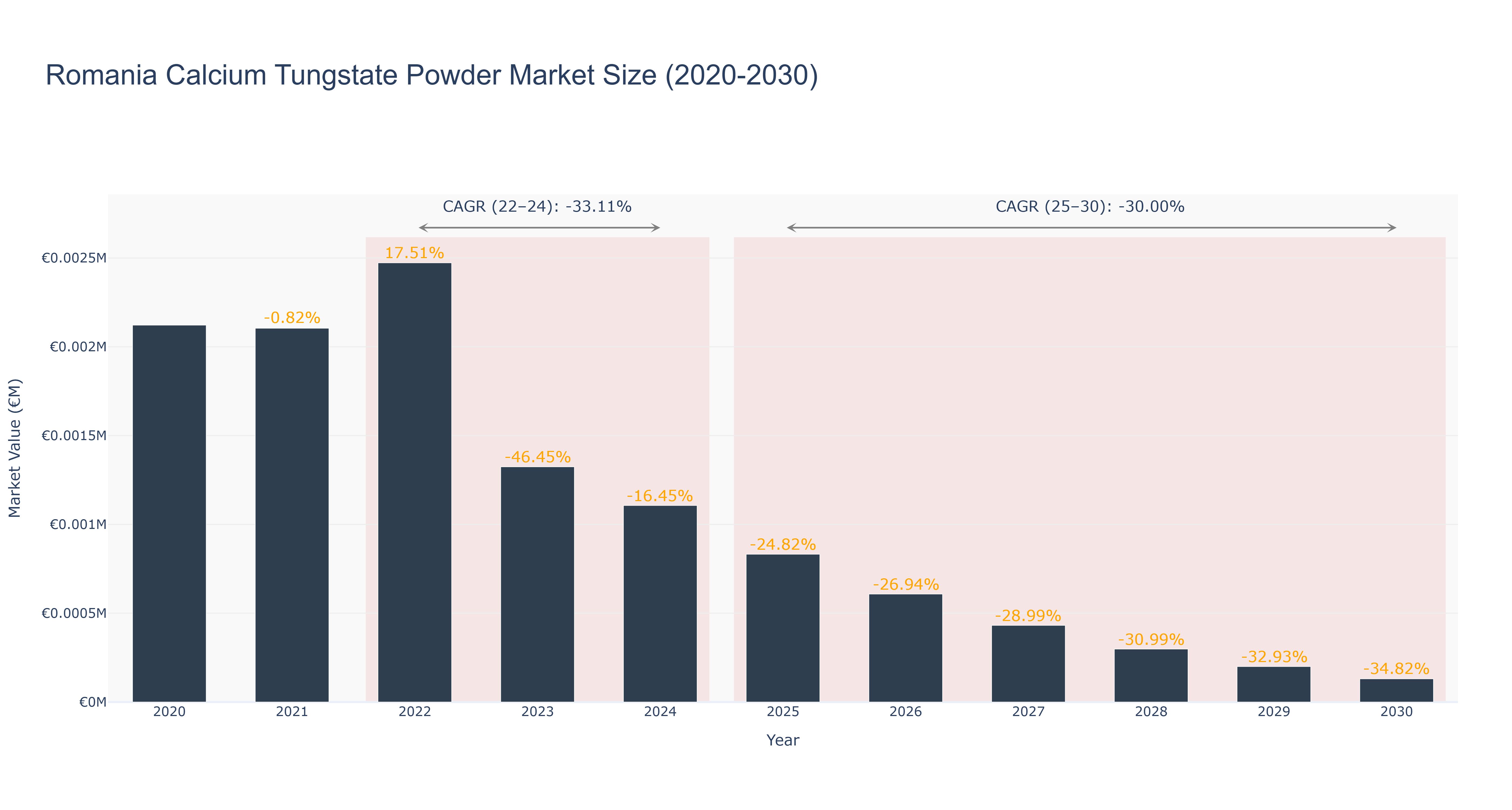 Romania Calcium Tungstate Powder Market Size (2020-2030)