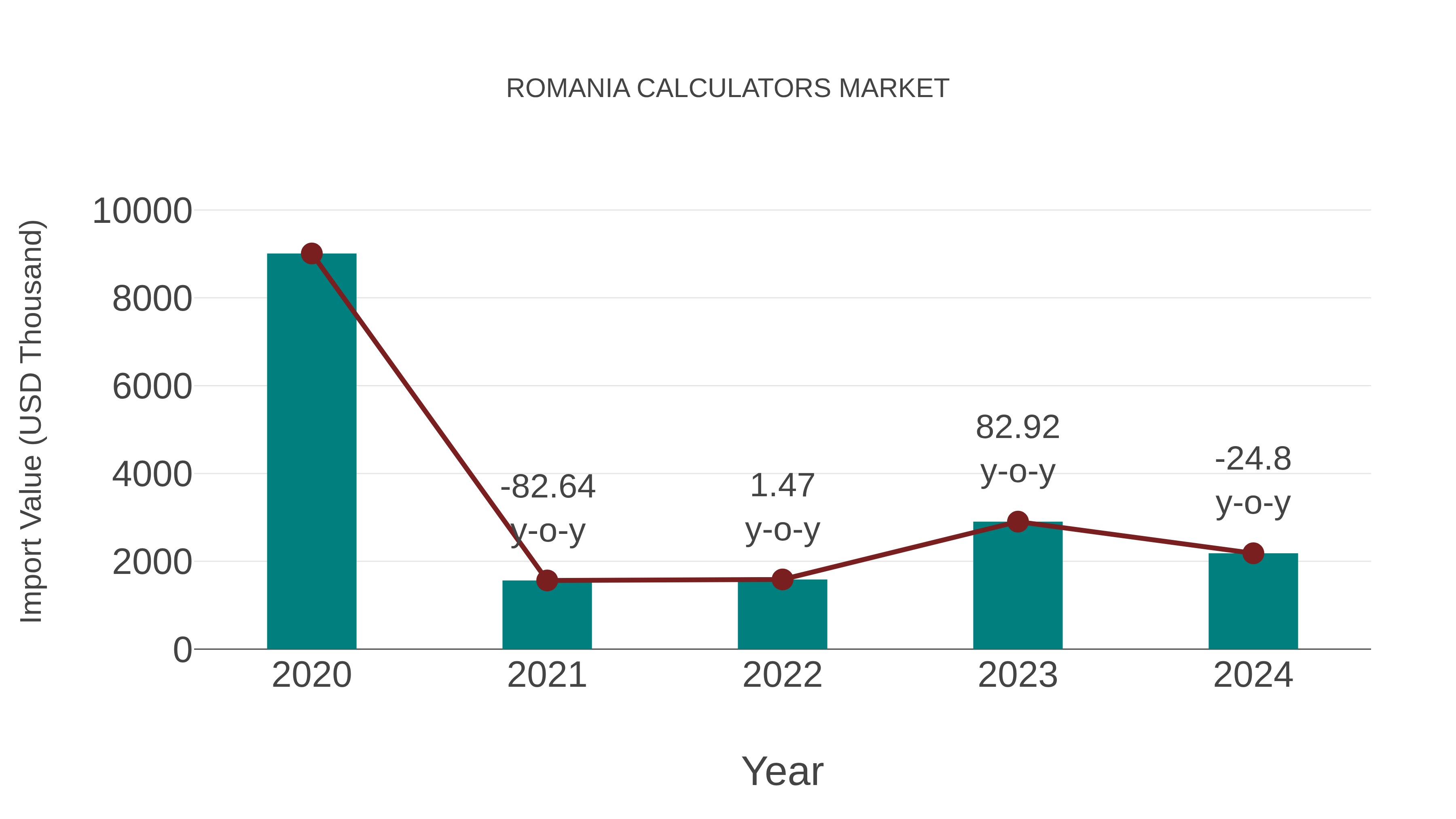  Romania Calculators Market: Import Trend Analysis