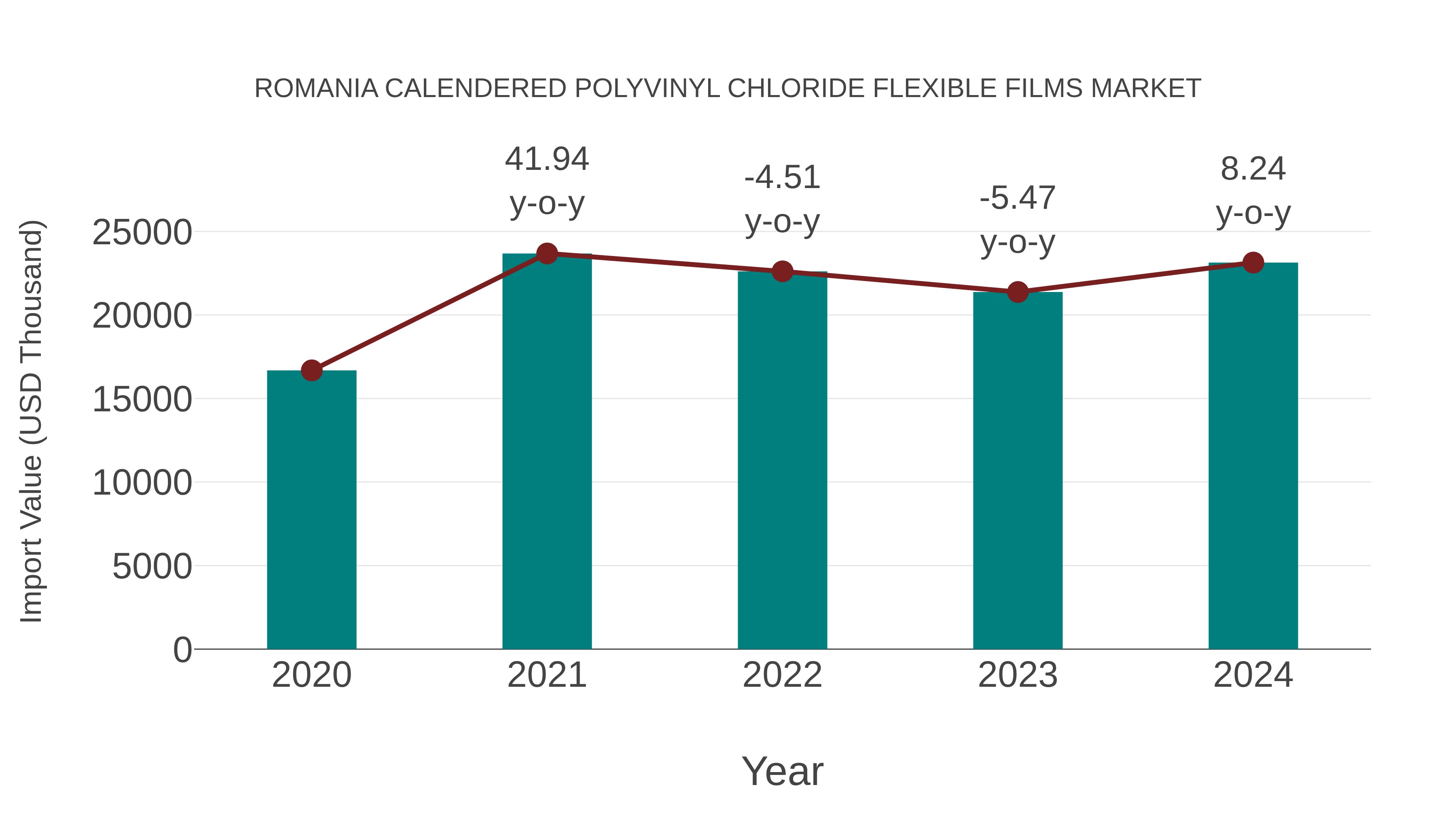  Romania Calendered Polyvinyl Chloride Flexible Films Market: Import Trend Analysis