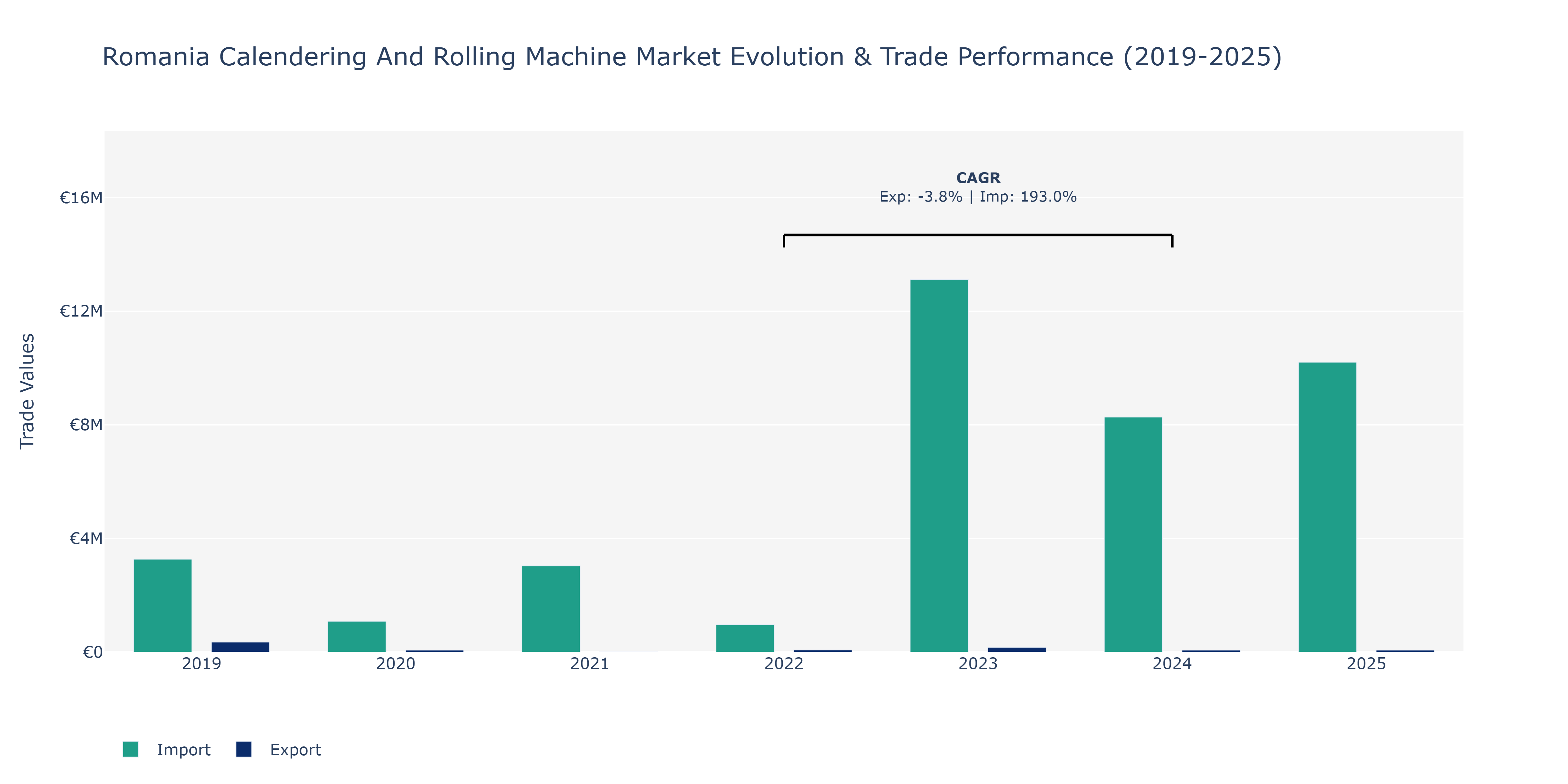 Romania Calendering And Rolling Machine Market: Production & Trade Performance (2019-2025)