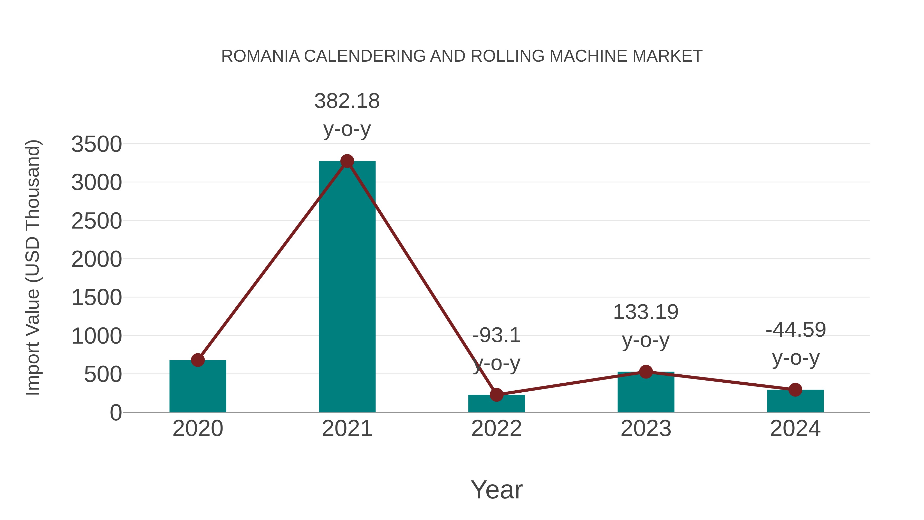  Romania Calendering and Rolling Machine Market: Import Trend Analysis