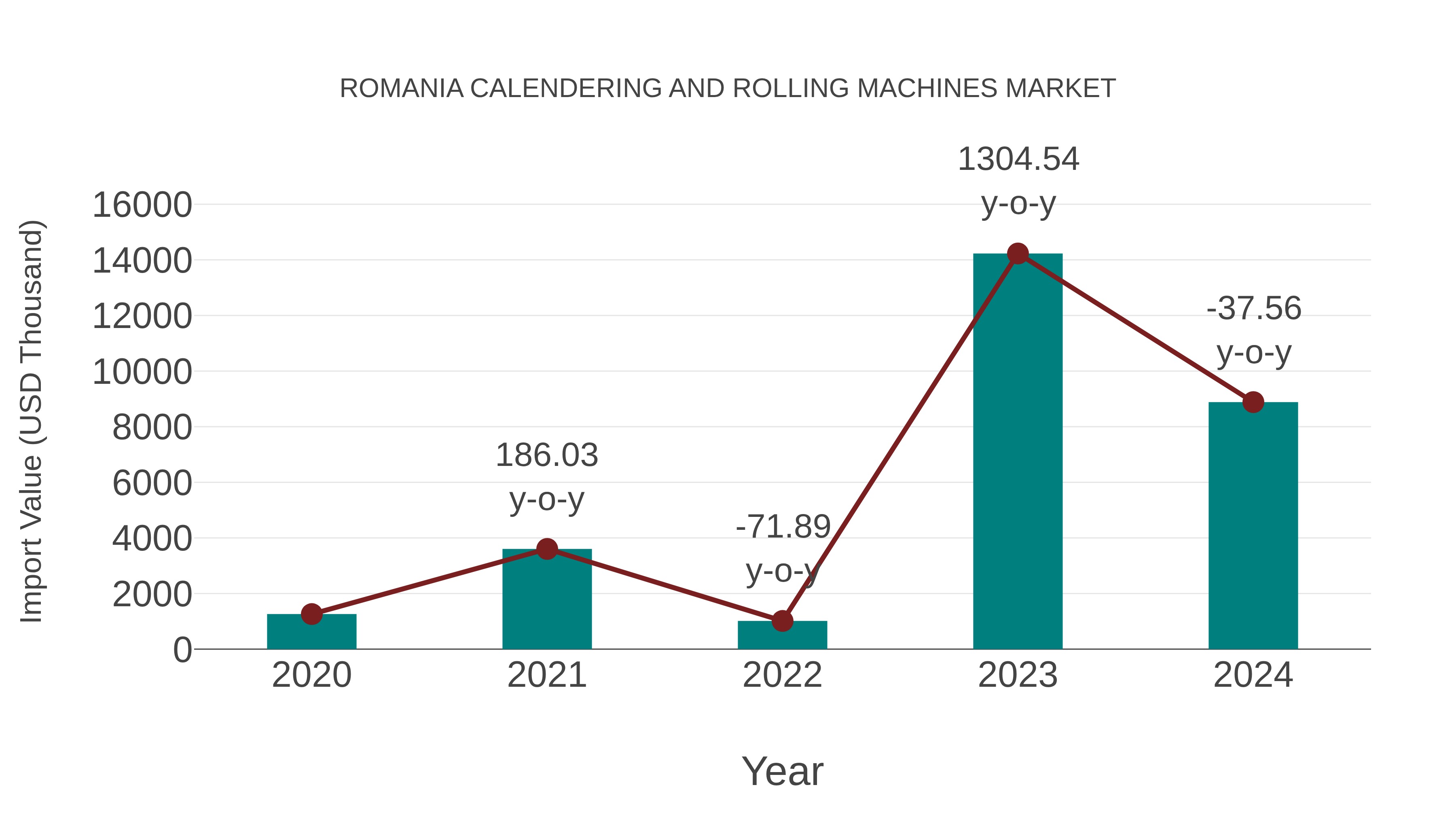  Romania Calendering and Rolling Machines Market: Import Trend Analysis