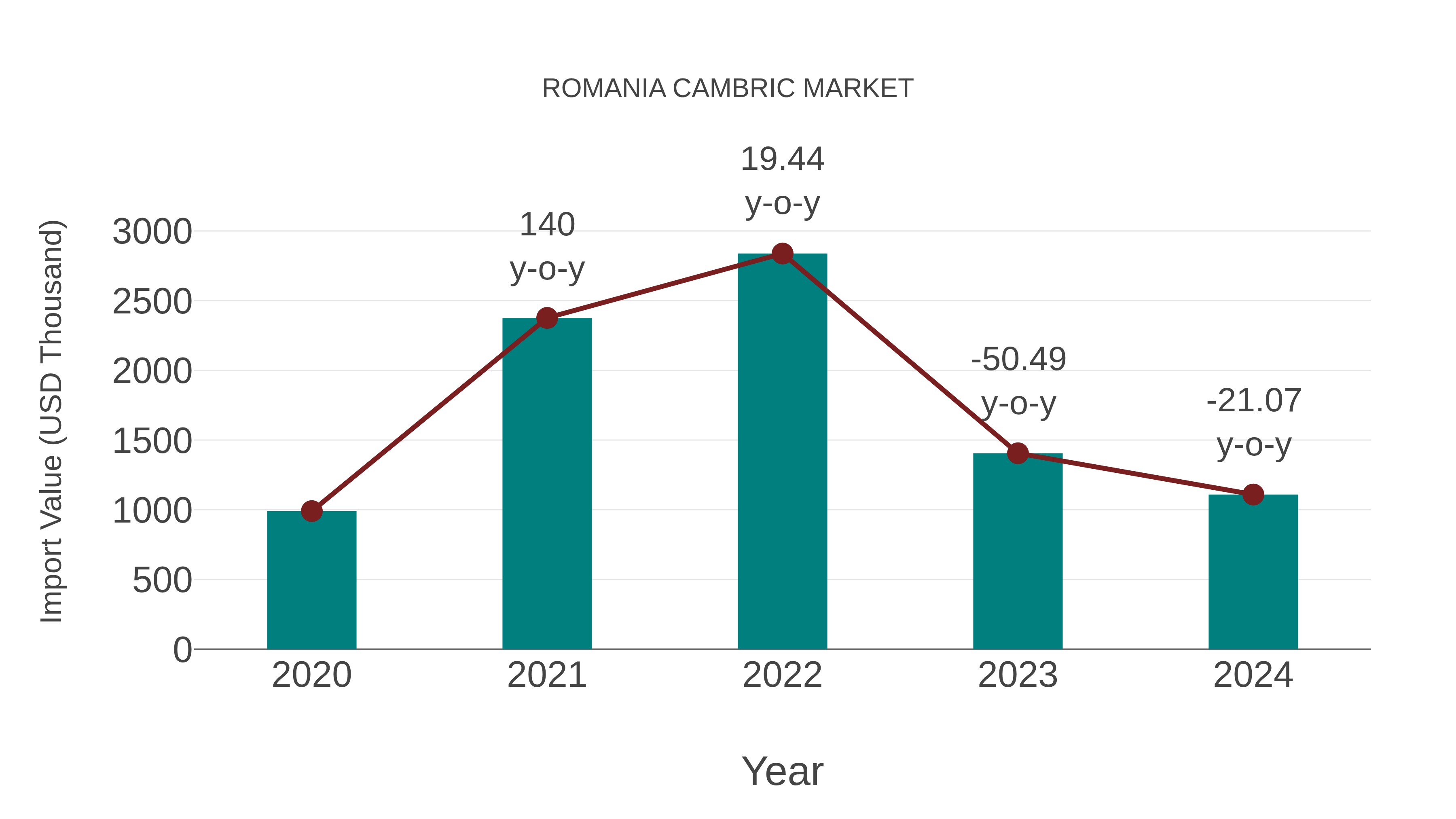  Romania Cambric Market: Import Trend Analysis