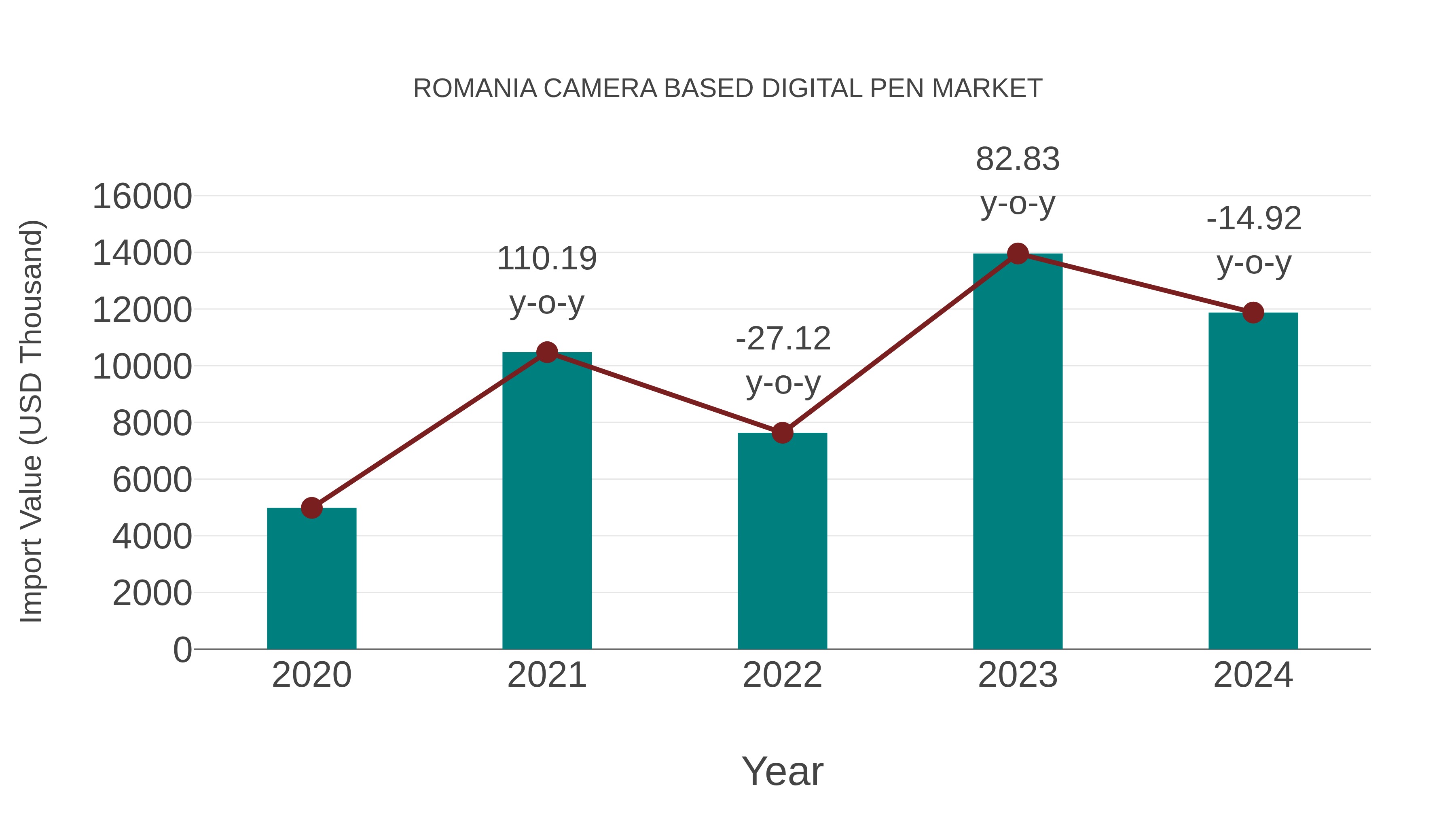  Romania Camera Based Digital Pen Market: Import Trend Analysis