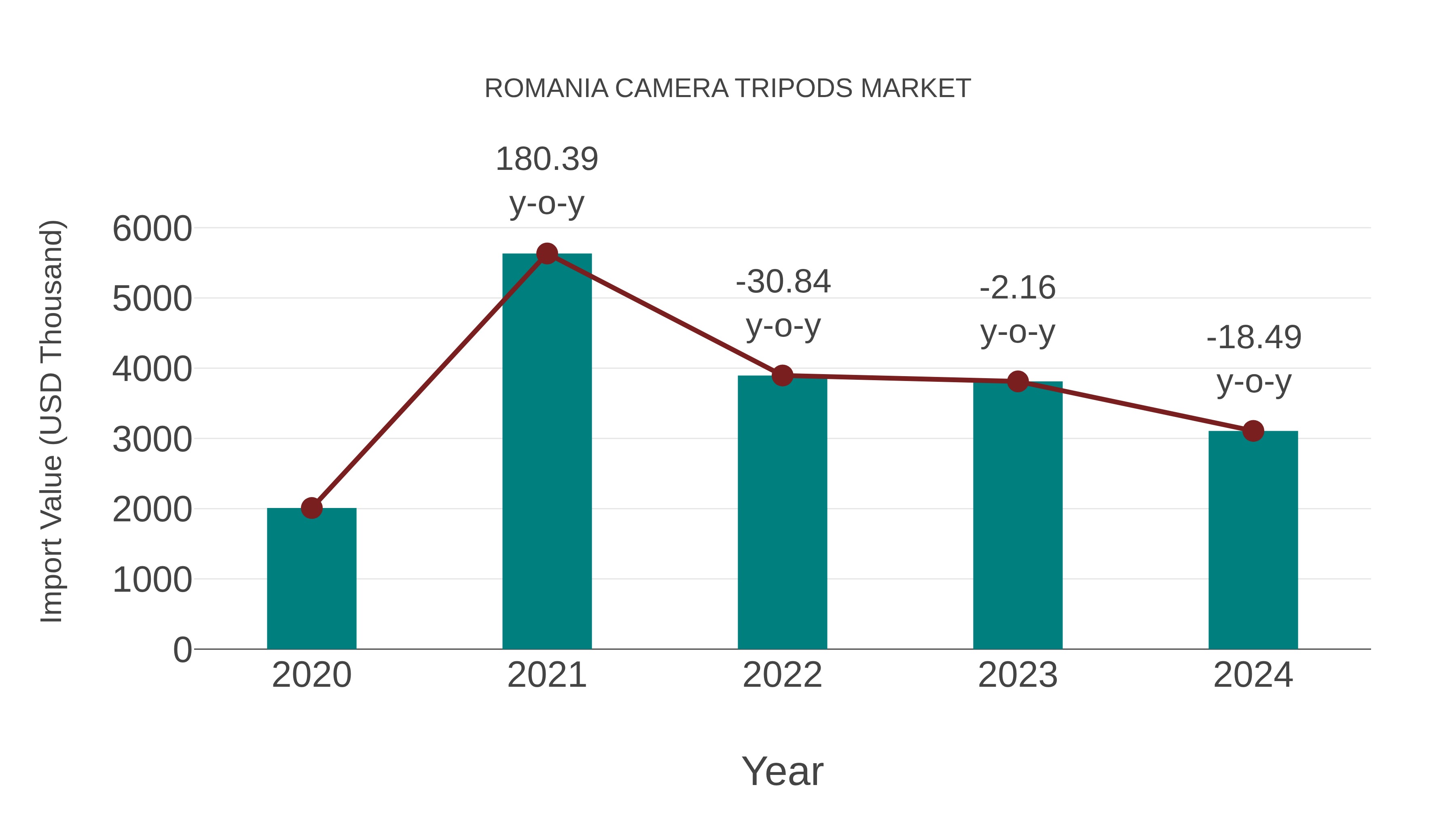 Romania Camera Tripods Market: Import Trend Analysis