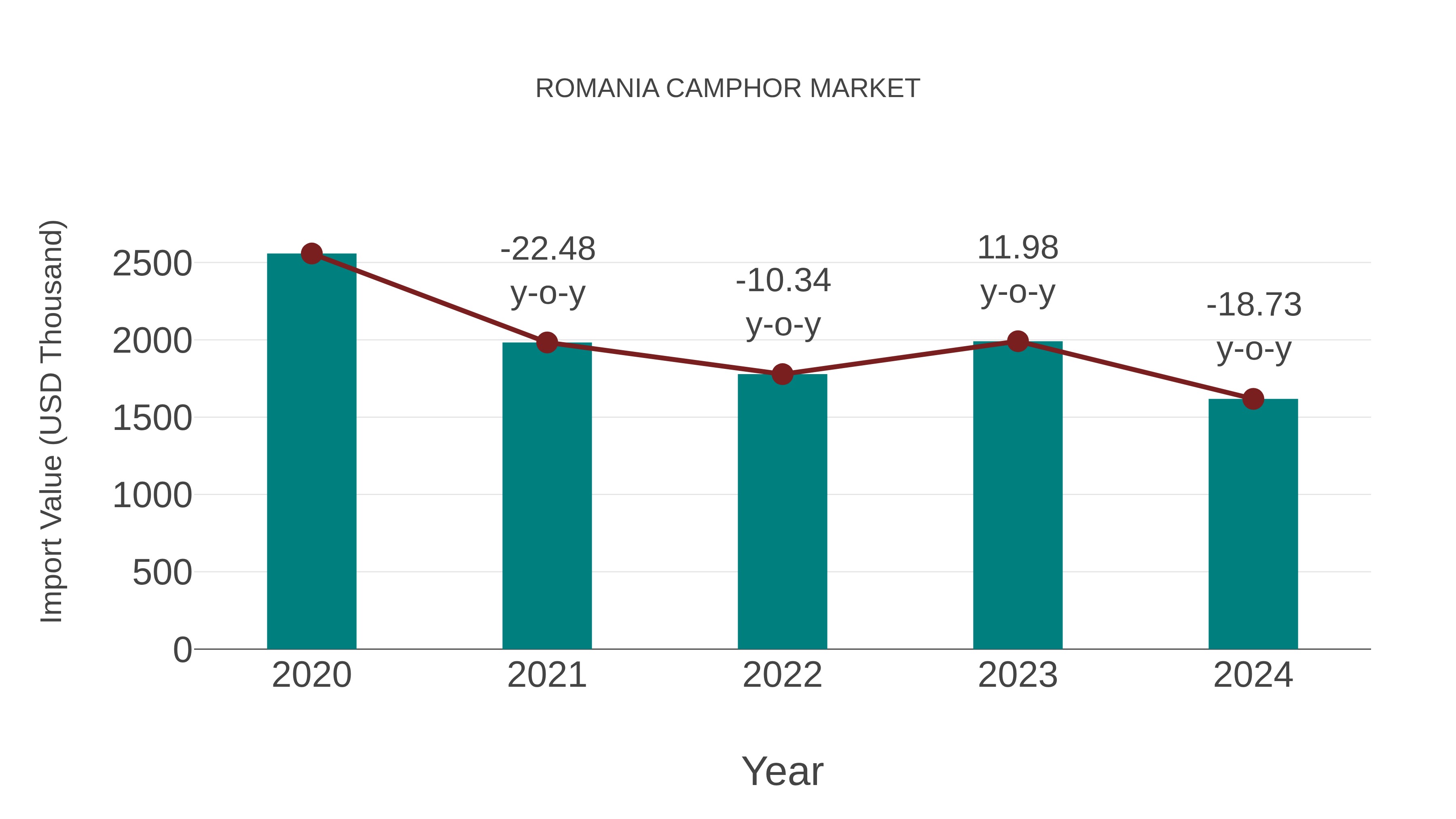  Romania Camphor Market: Import Trend Analysis