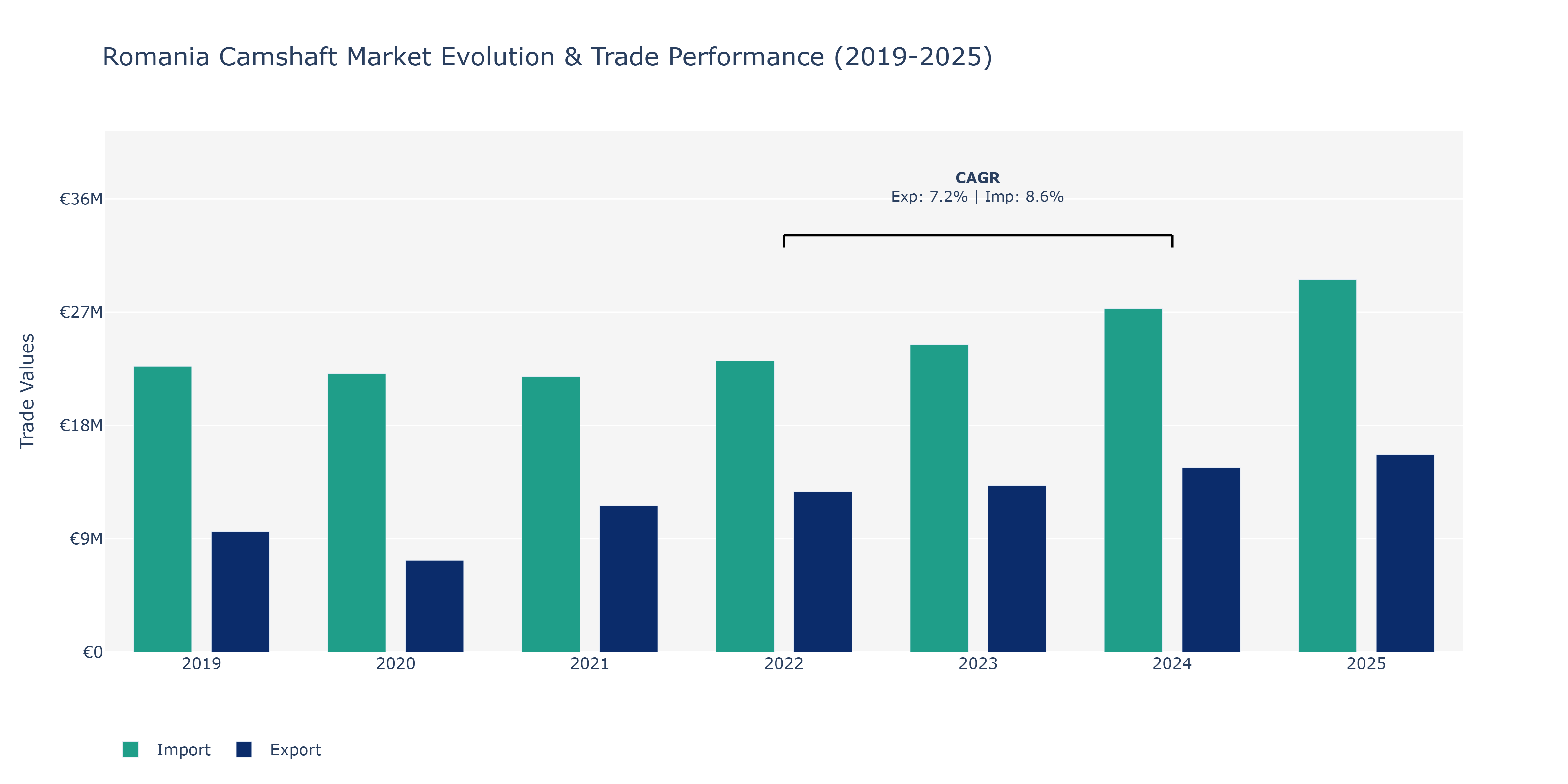 Romania Camshaft Market: Production & Trade Performance (2019-2025)