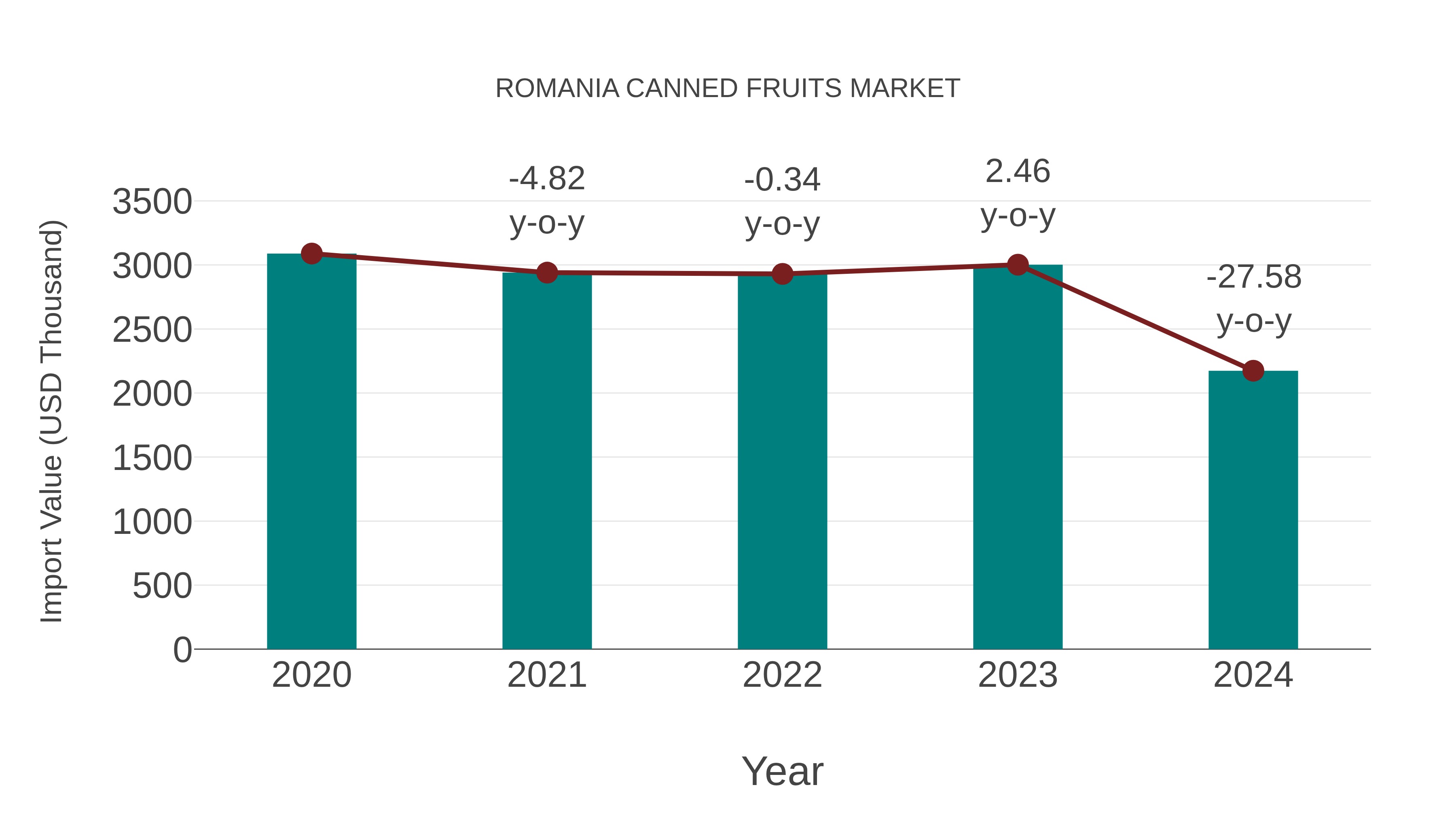Romania Canned Fruits Market: Import Trend Analysis