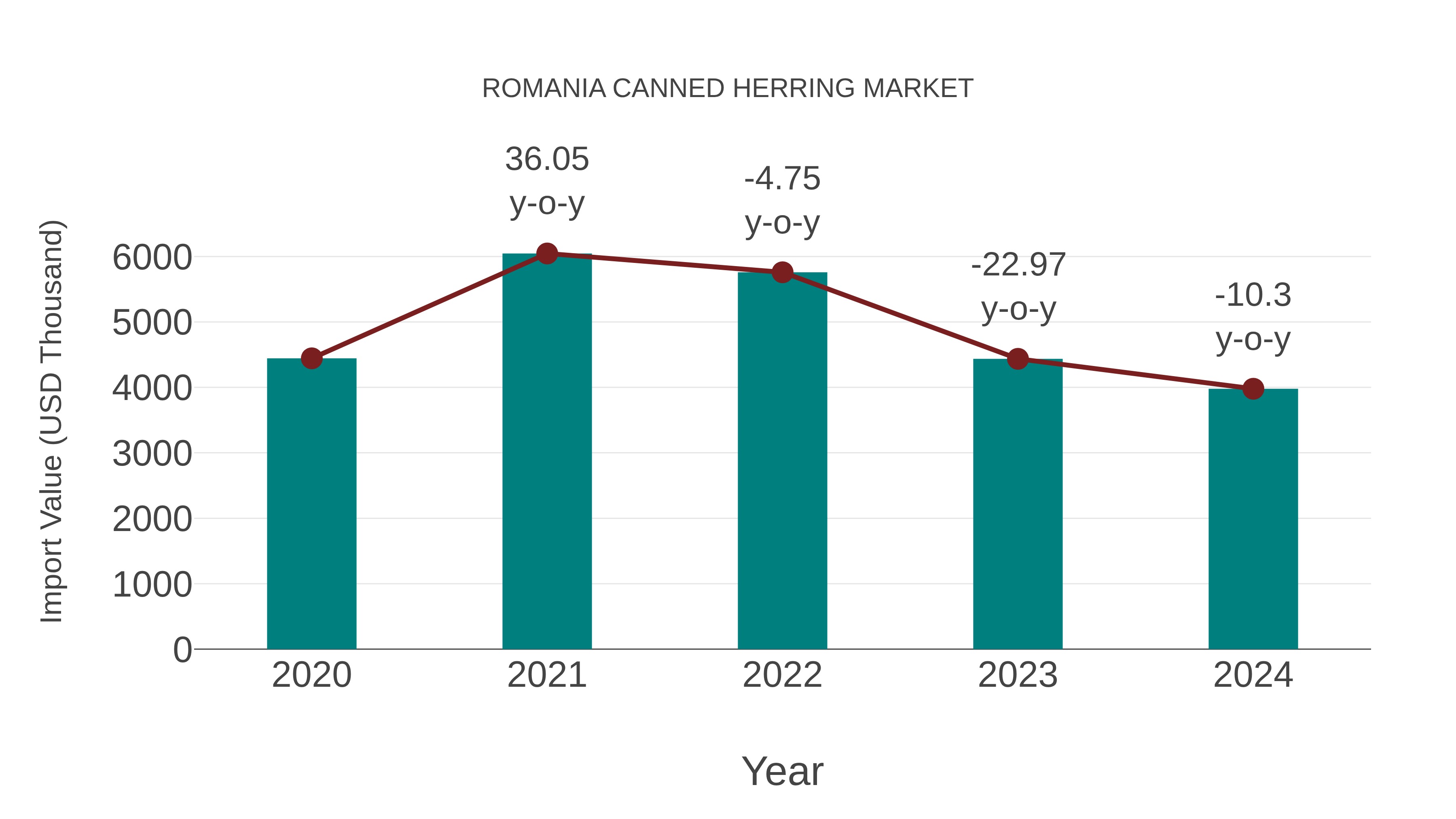  Romania Canned Herring Market: Import Trend Analysis