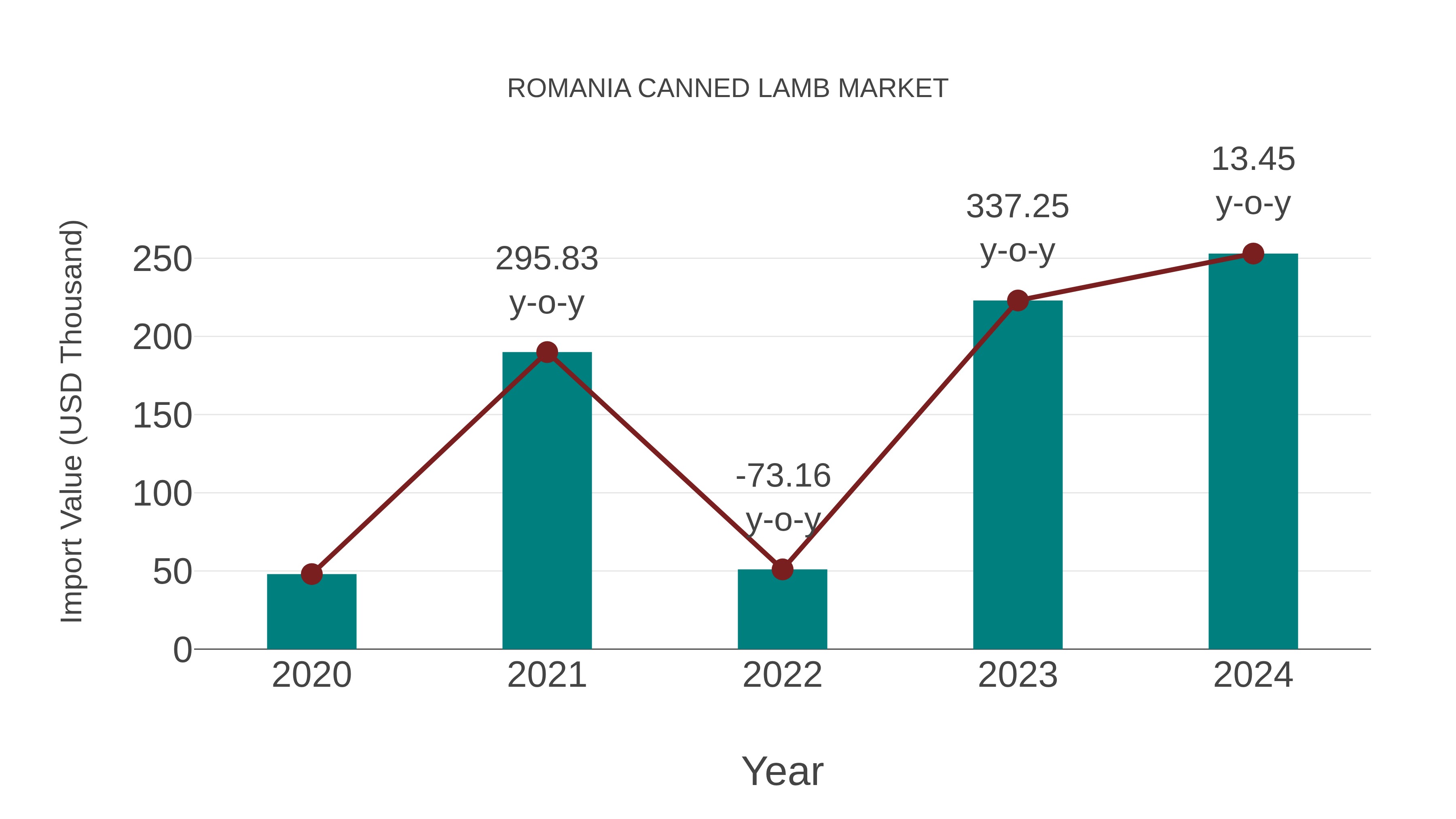  Romania Canned Lamb Market: Import Trend Analysis