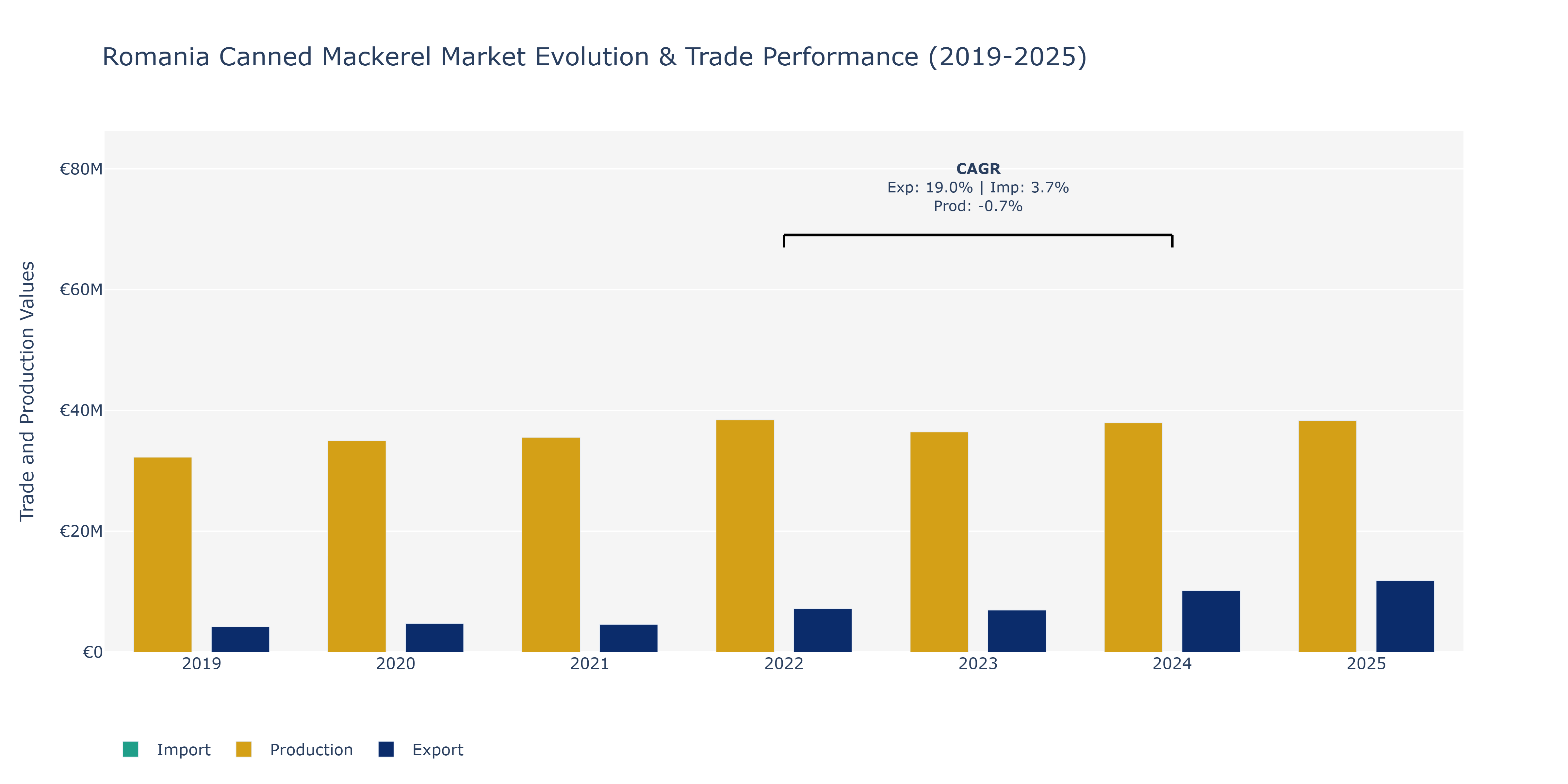 Romania Canned Mackerel Market: Production & Trade Performance (2019-2025) Size