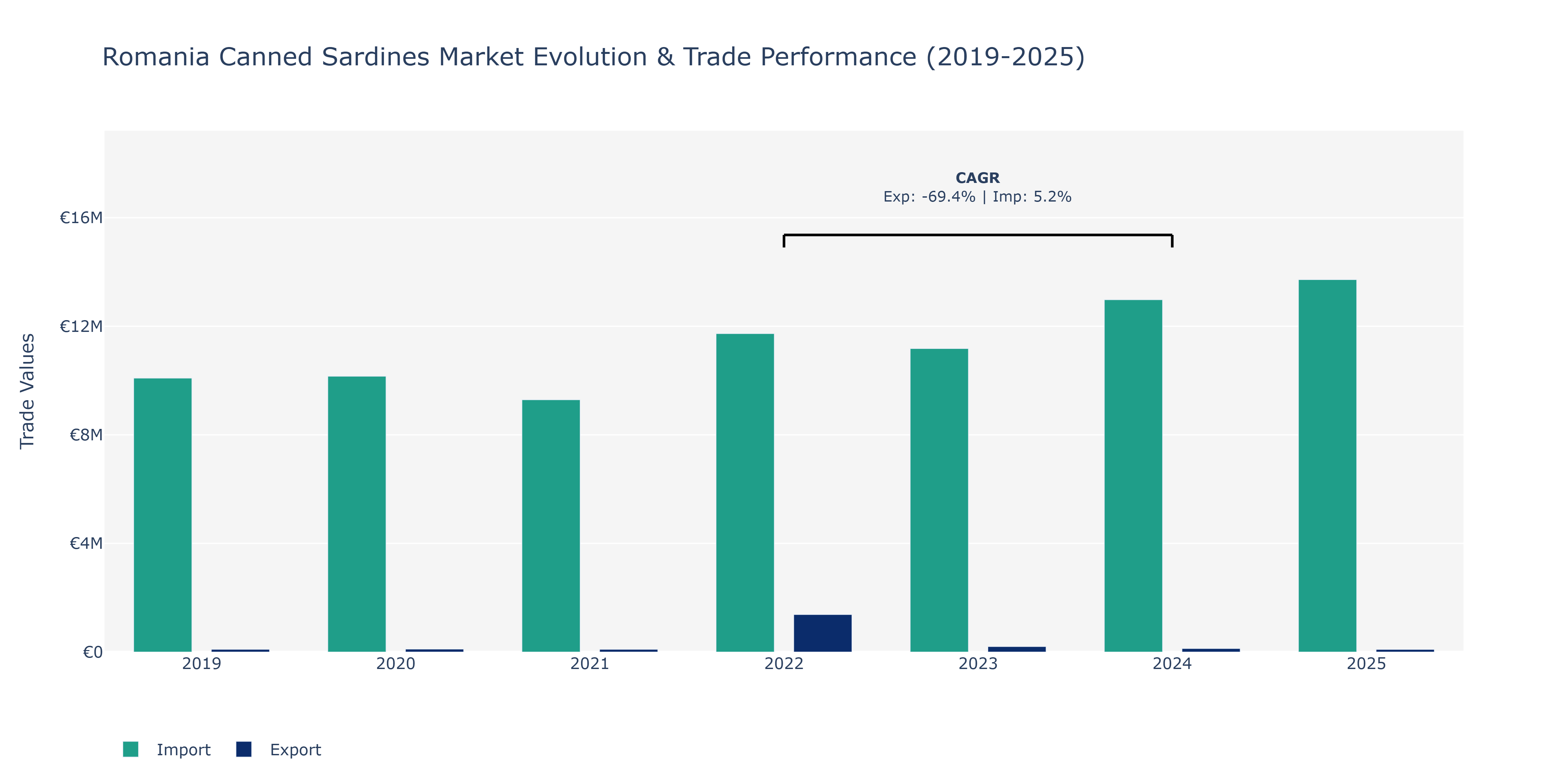 Romania Canned Sardines Market: Production & Trade Performance (2019-2025)